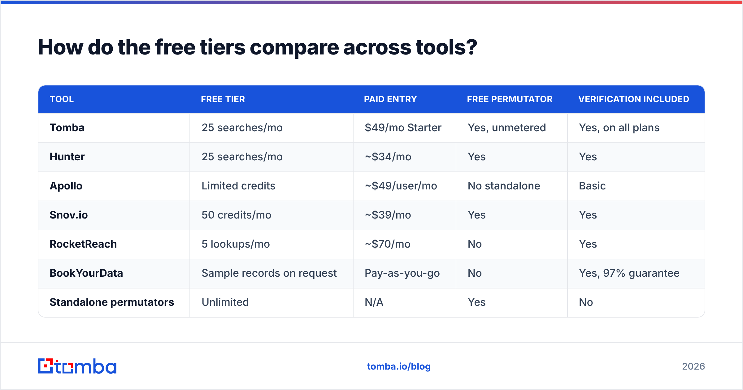 Diagram: How do the free tiers compare across tools