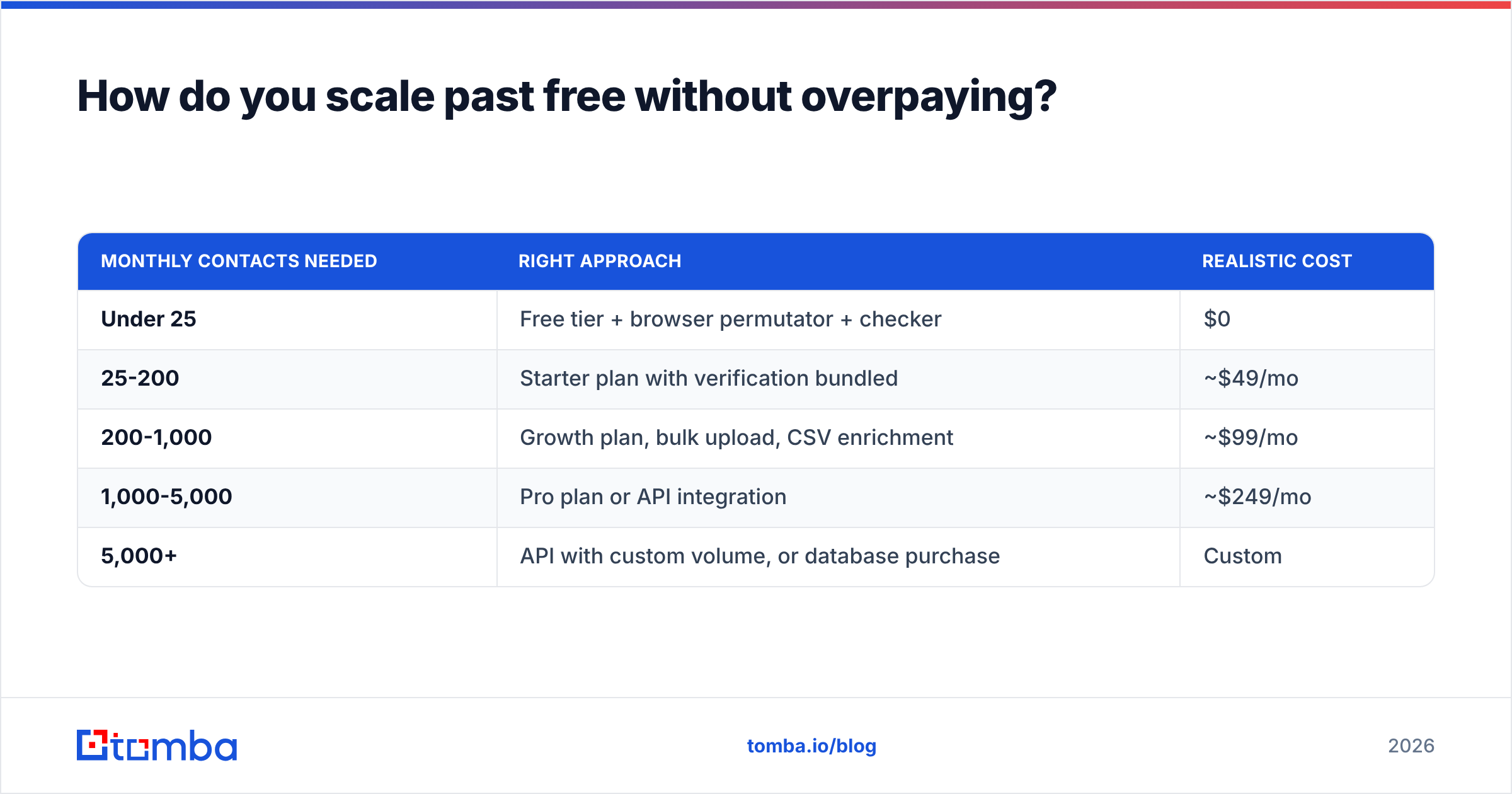 Diagram: How do you scale past free without overpaying