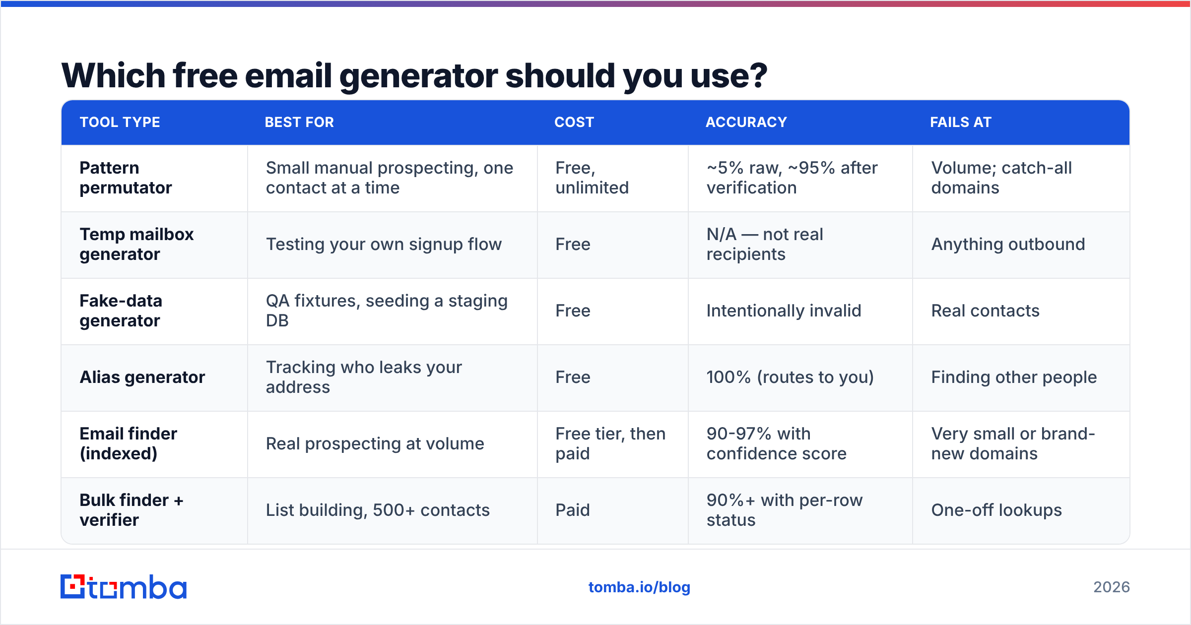 Diagram: Which free email generator should you use