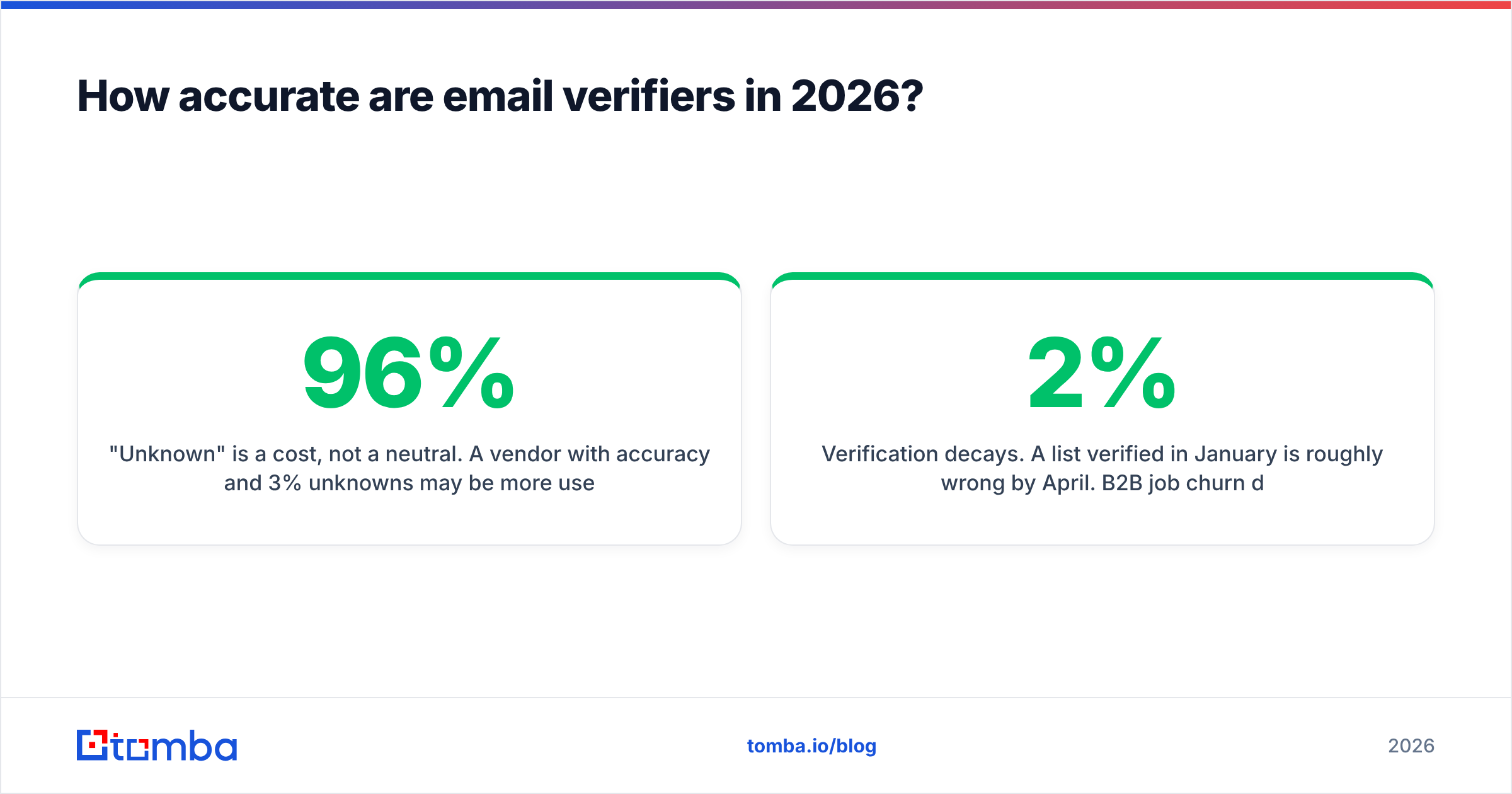 Diagram: How accurate are email verifiers in 2026
