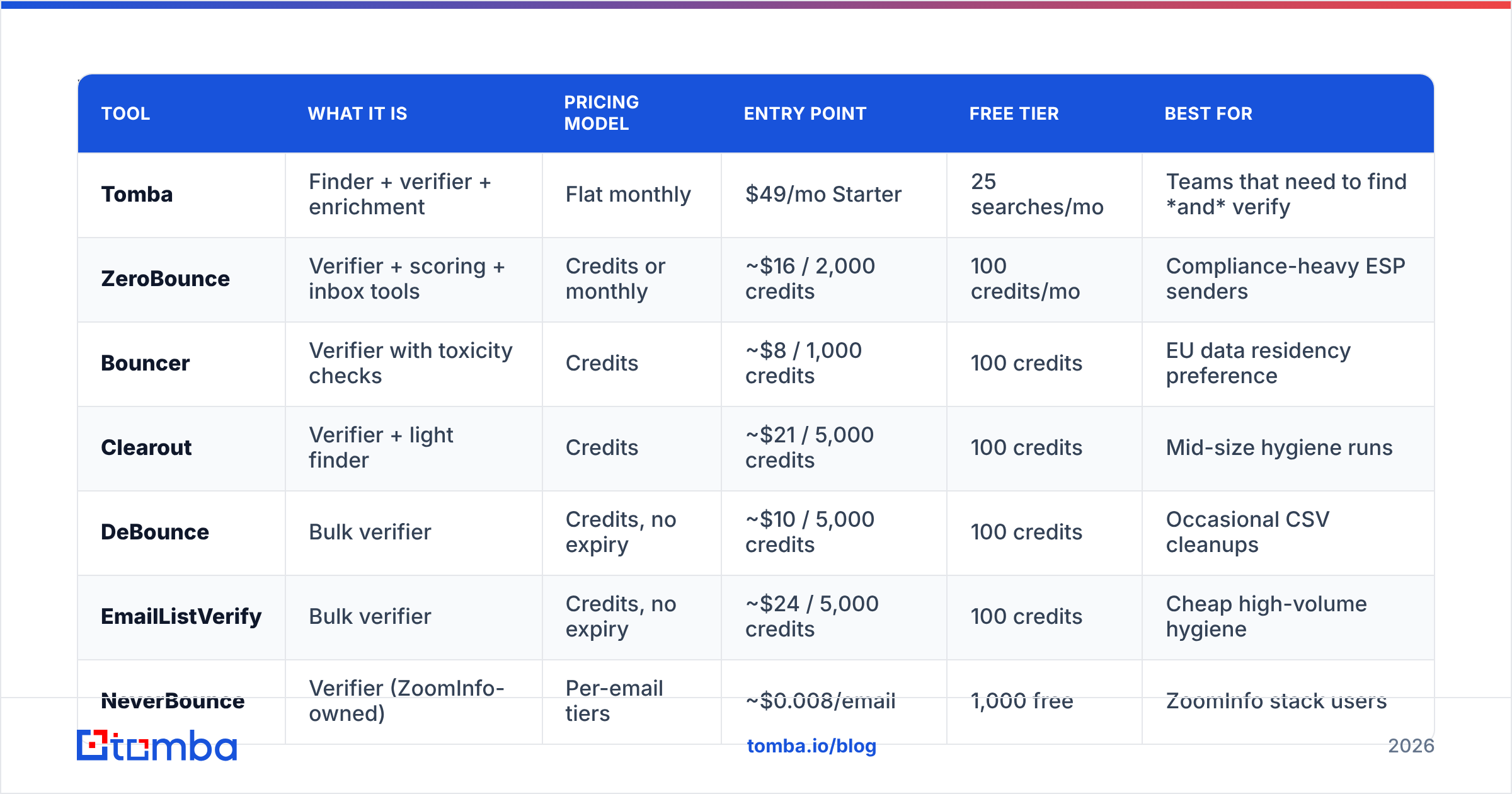 Diagram: What are the best Emailable alternatives in 2026