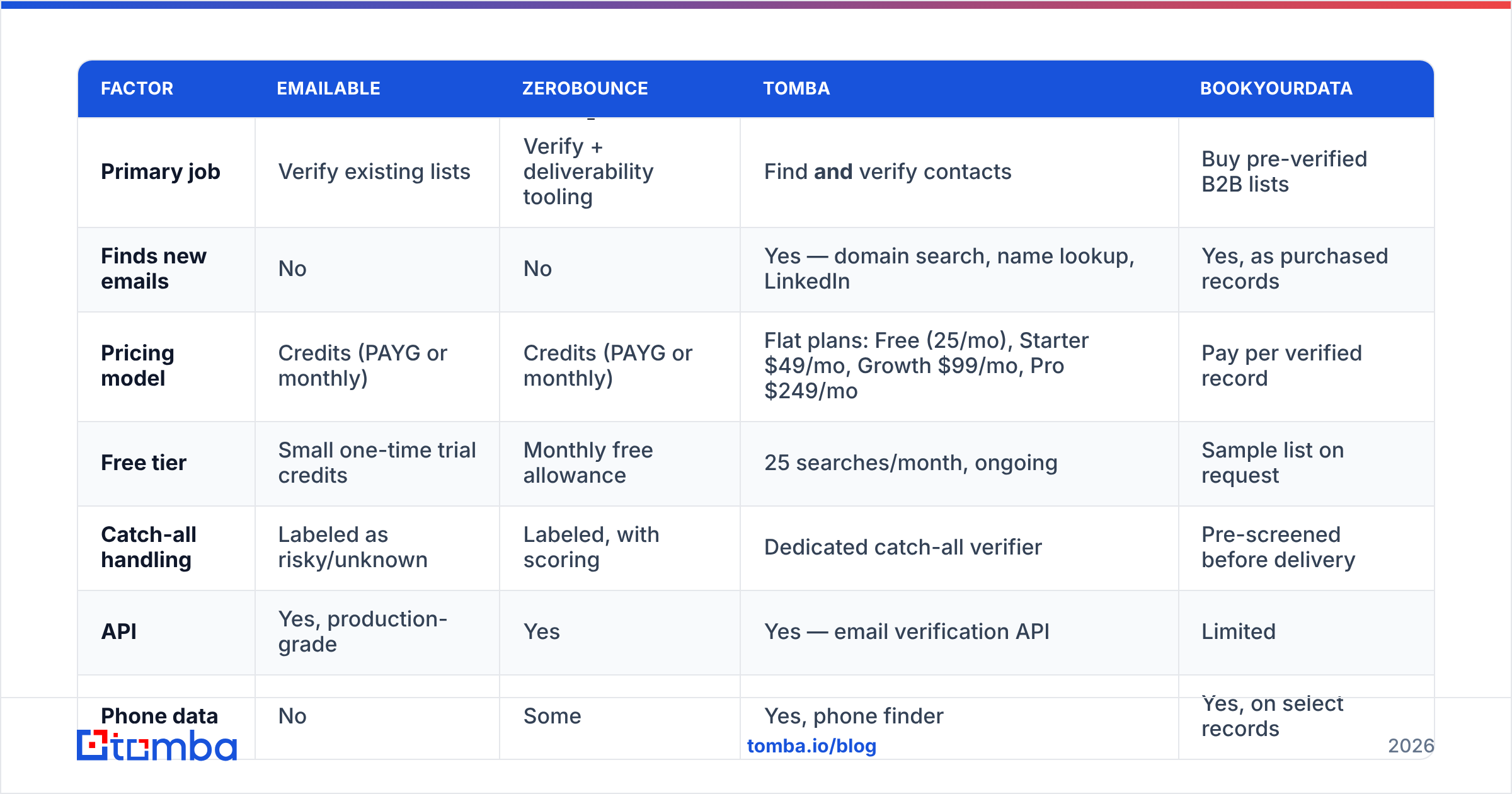 Diagram: How does Emailable compare to the alternatives