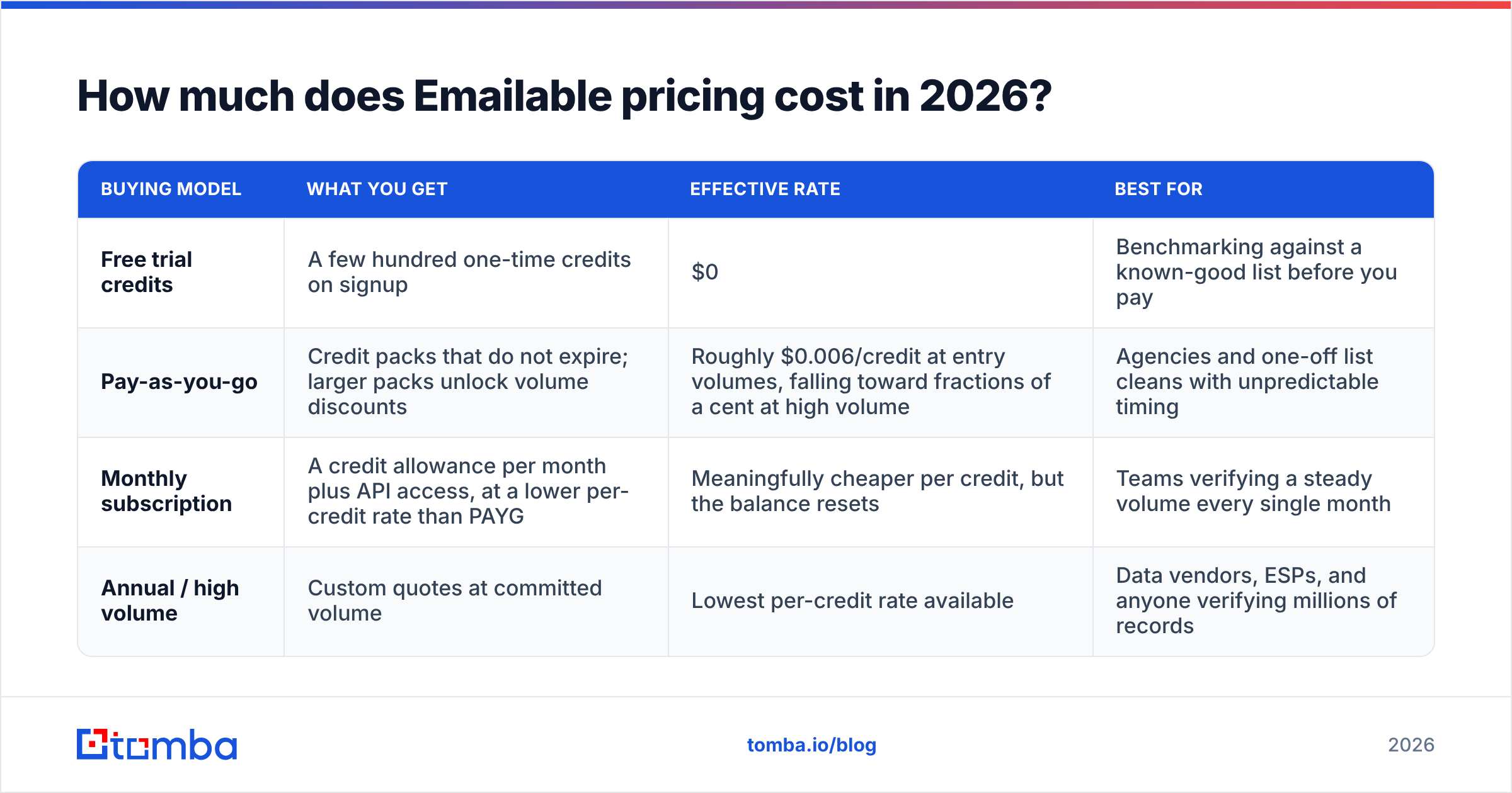 Diagram: How much does Emailable pricing cost in 2026