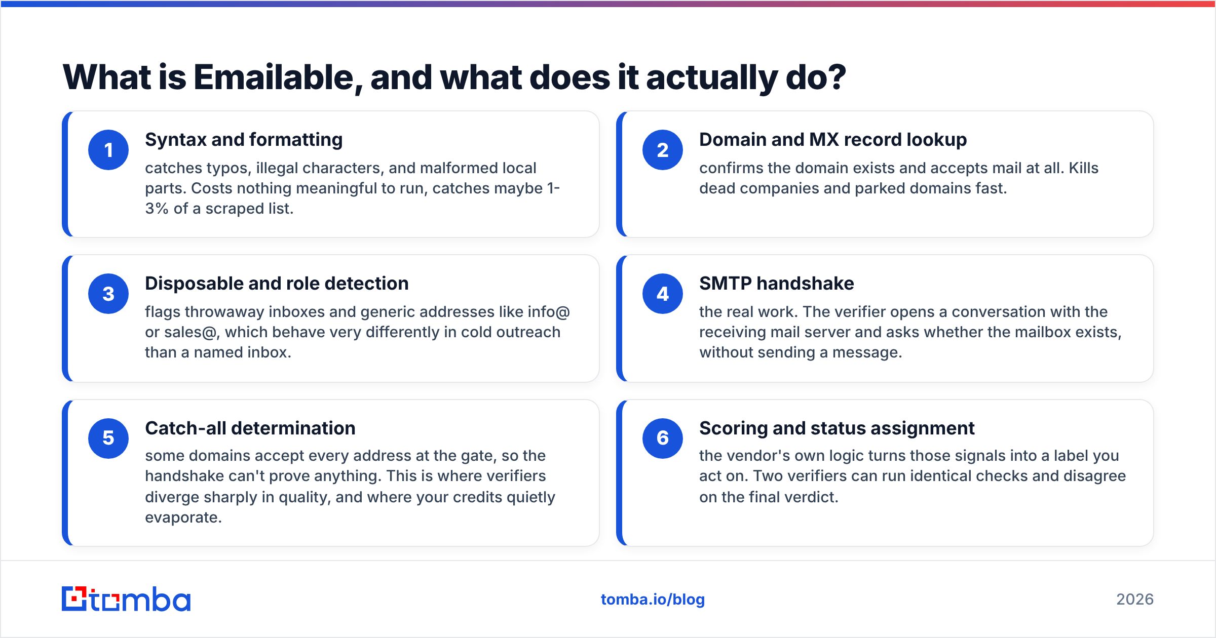 Emailable pricing reviews pros and cons: how the verification stack works