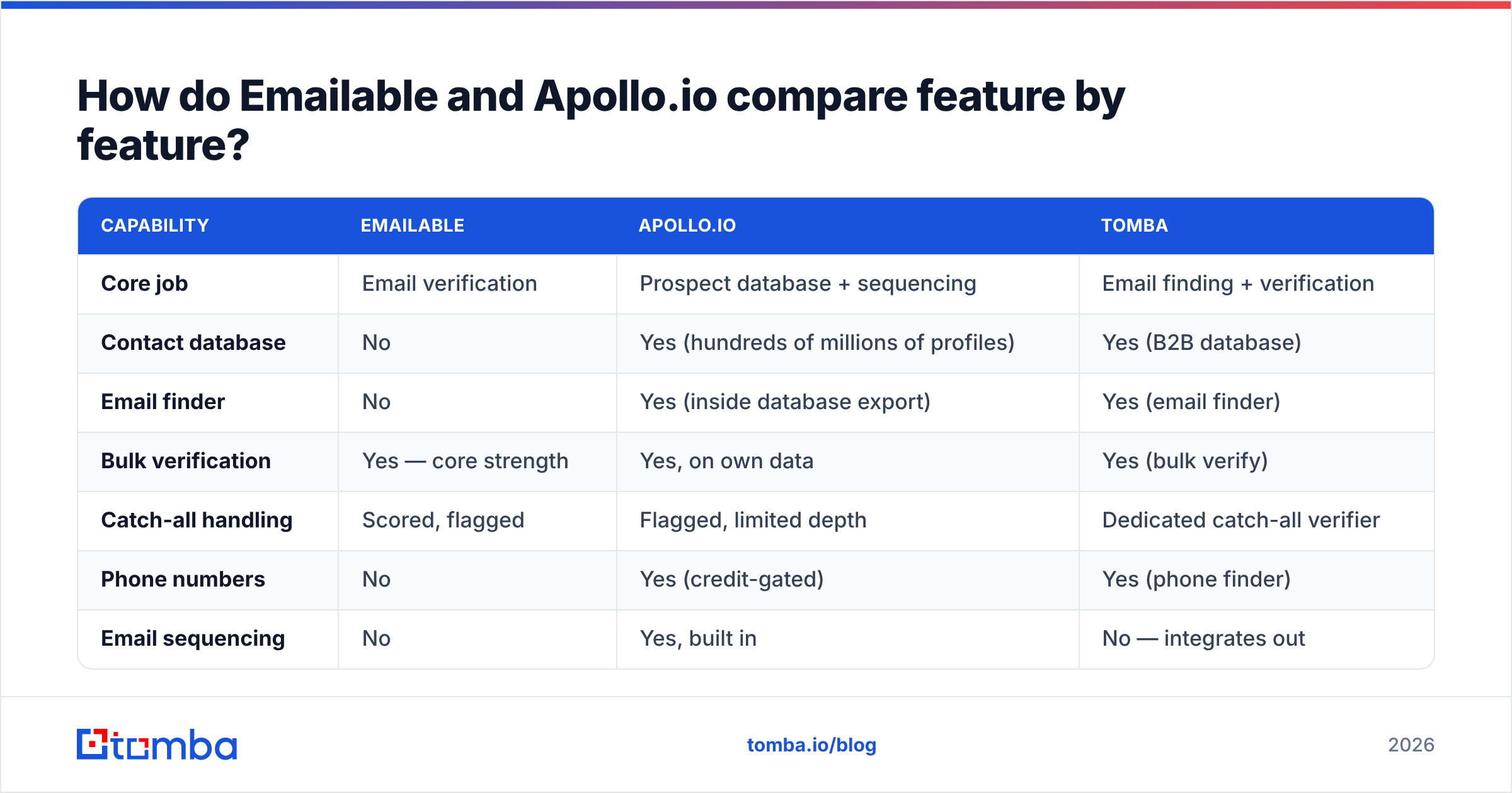 Emailable vs Apollo.io feature comparison diagram