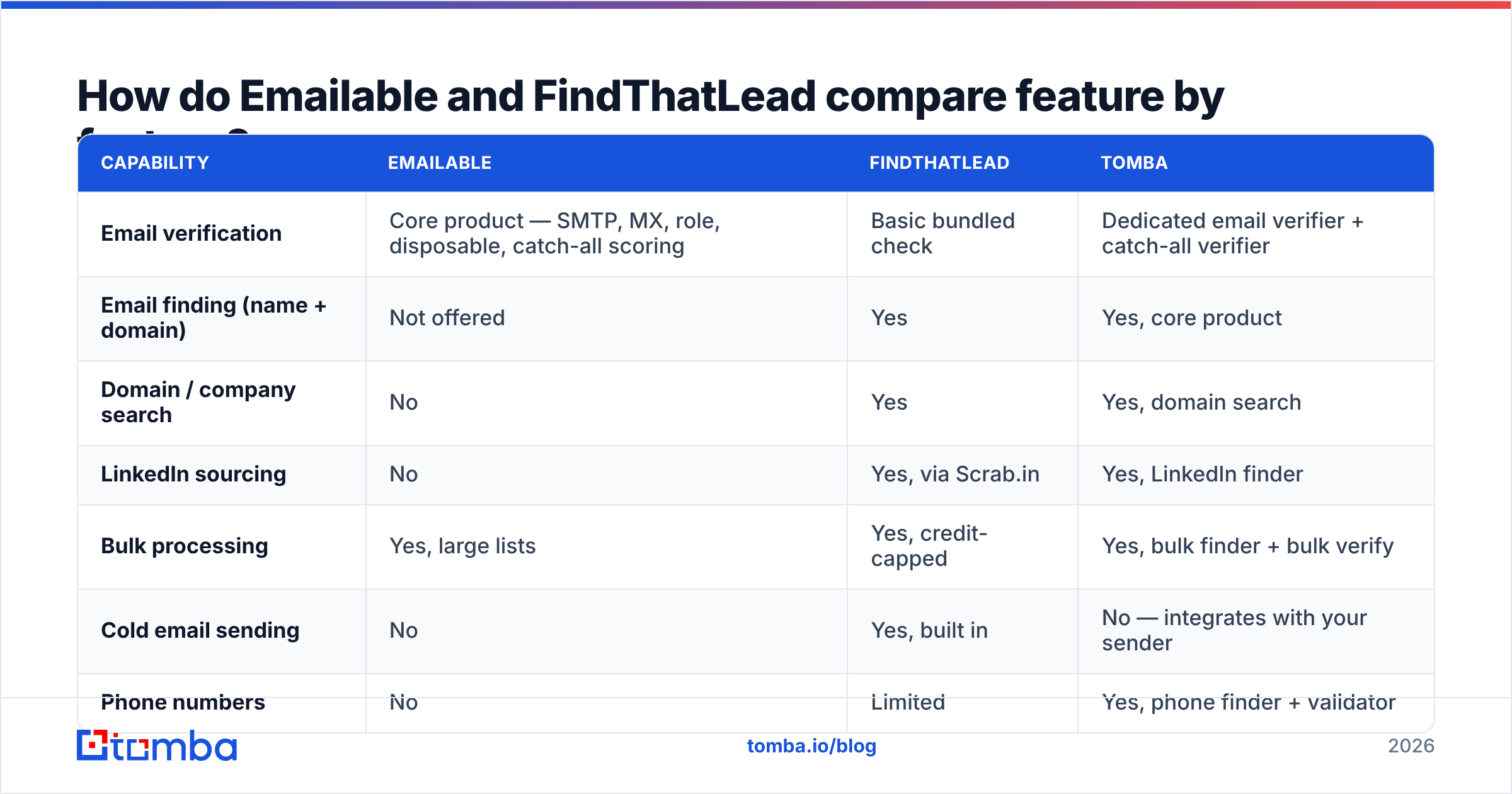 Diagram: How do Emailable and FindThatLead compare feature by feature