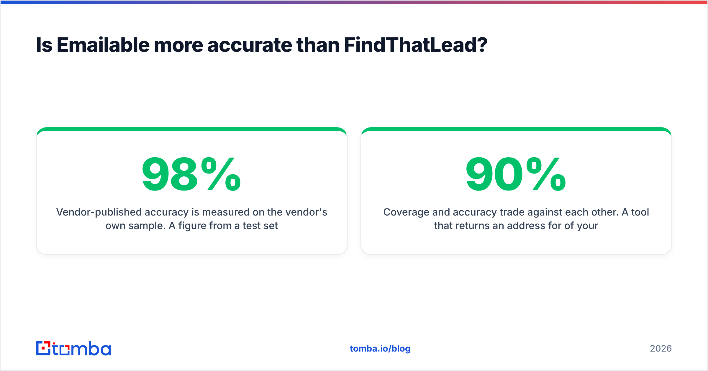 Diagram: Is Emailable more accurate than FindThatLead