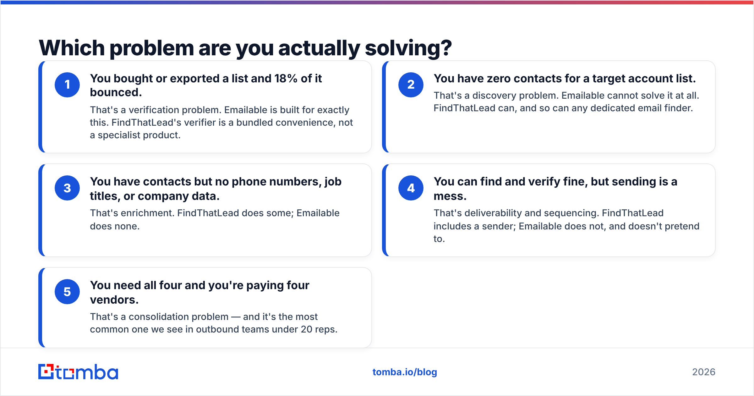Diagram: Which problem are you actually solving