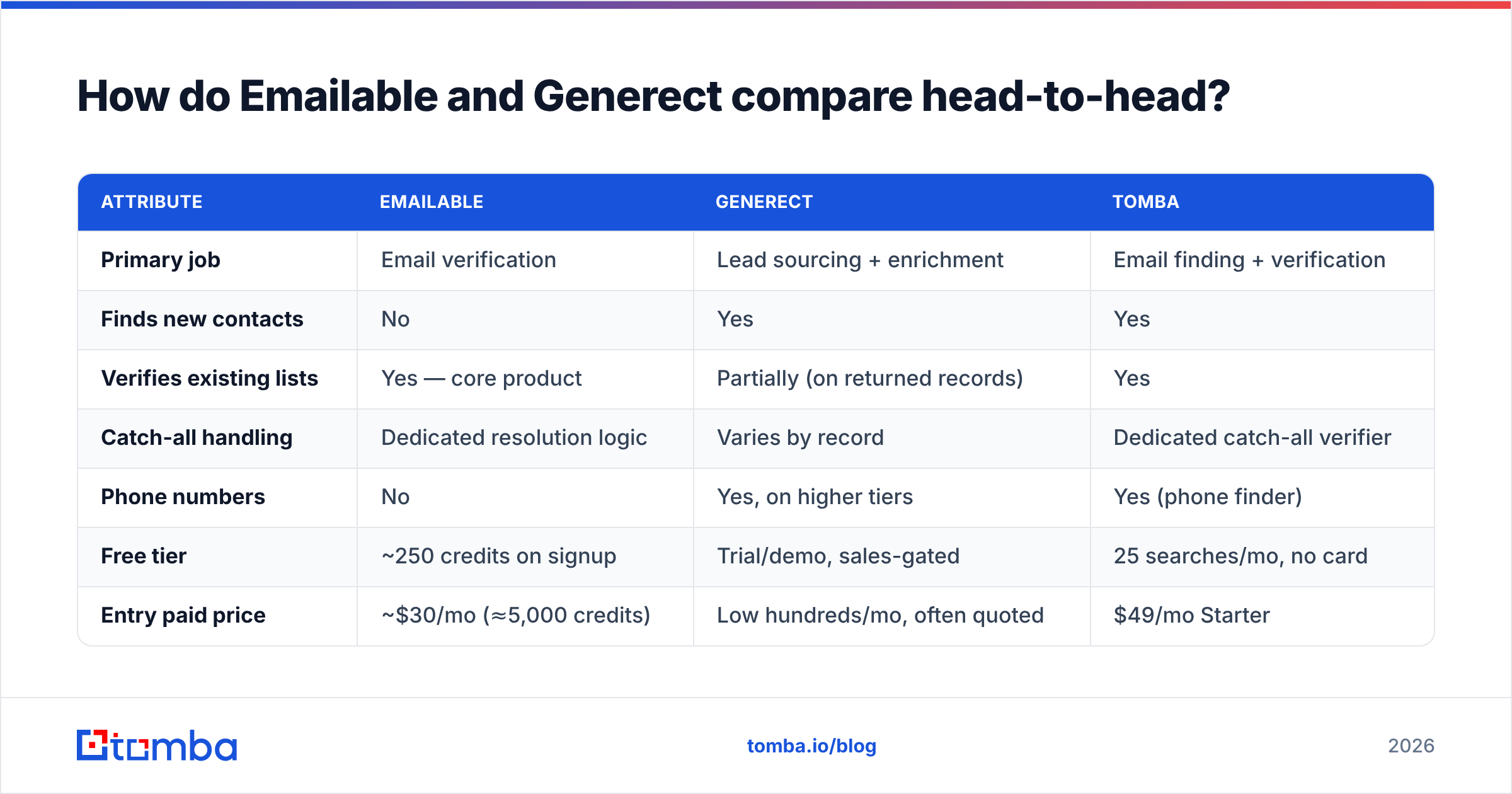 Diagram: Emailable vs Generect head-to-head comparison