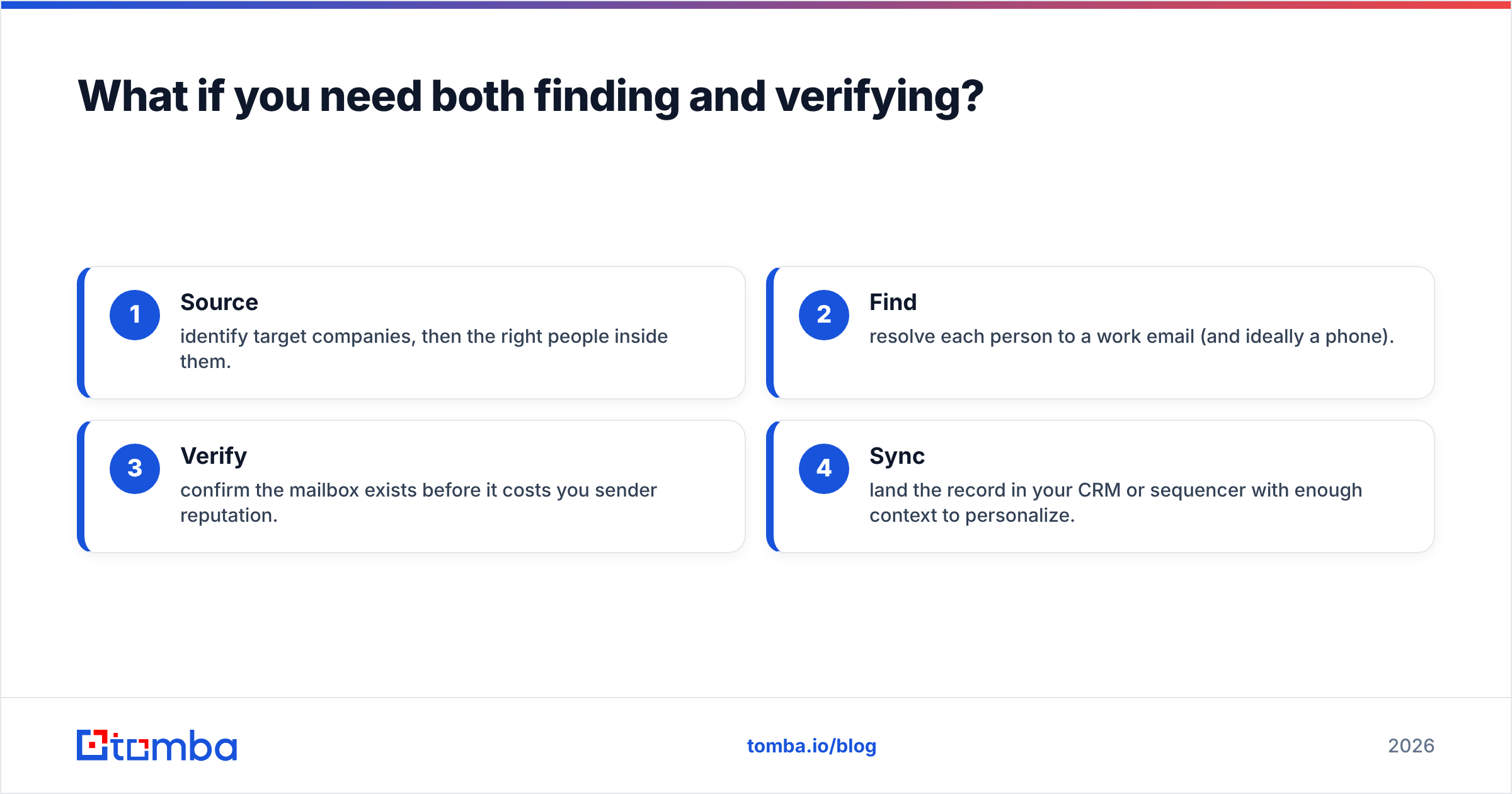 Diagram: running find, verify, and sync through a single API