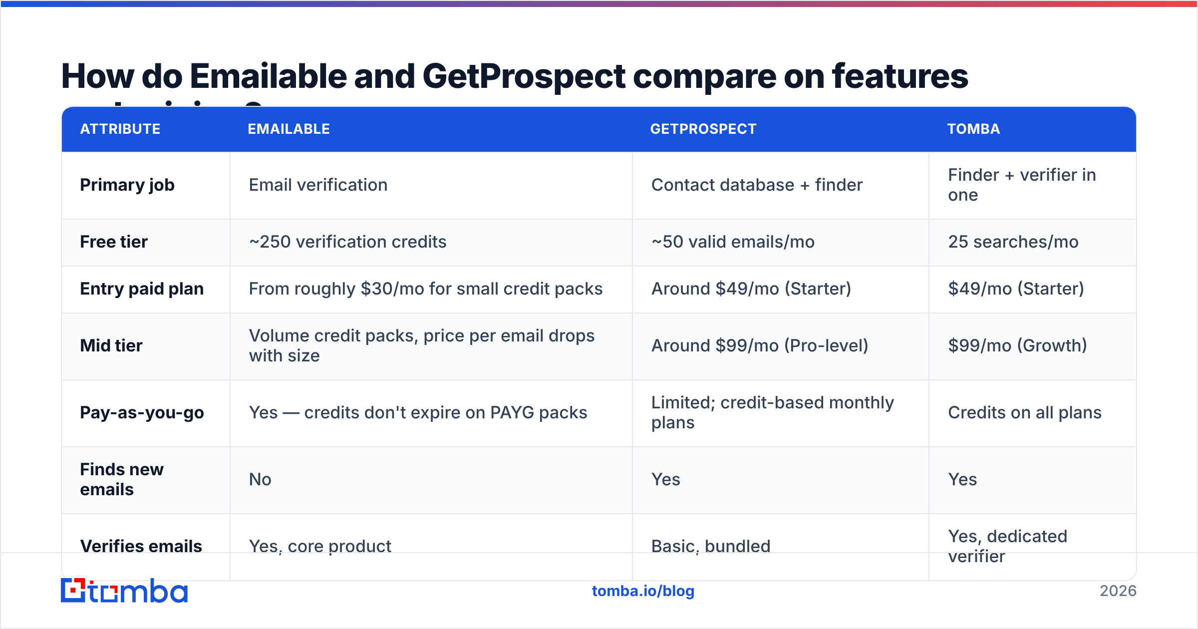 Emailable vs GetProspect diagram: feature and pricing comparison