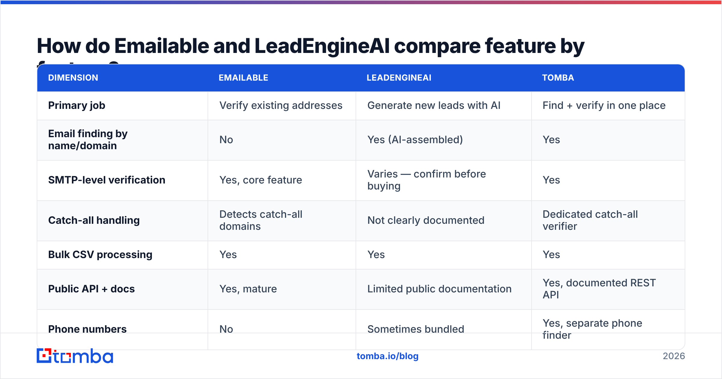 Diagram: Emailable vs LeadEngineAI compared feature by feature