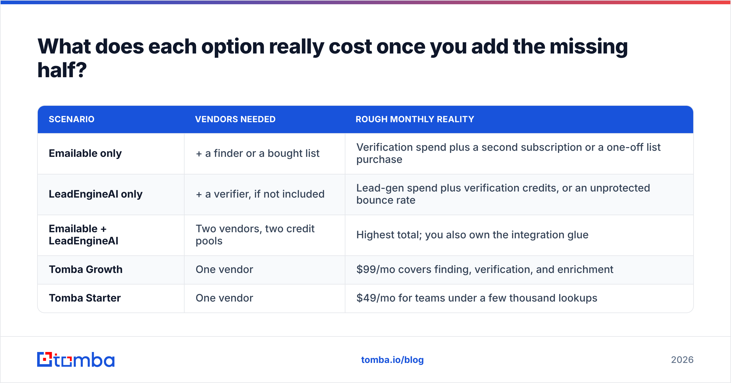 Diagram: What does each option really cost once you add the missing half