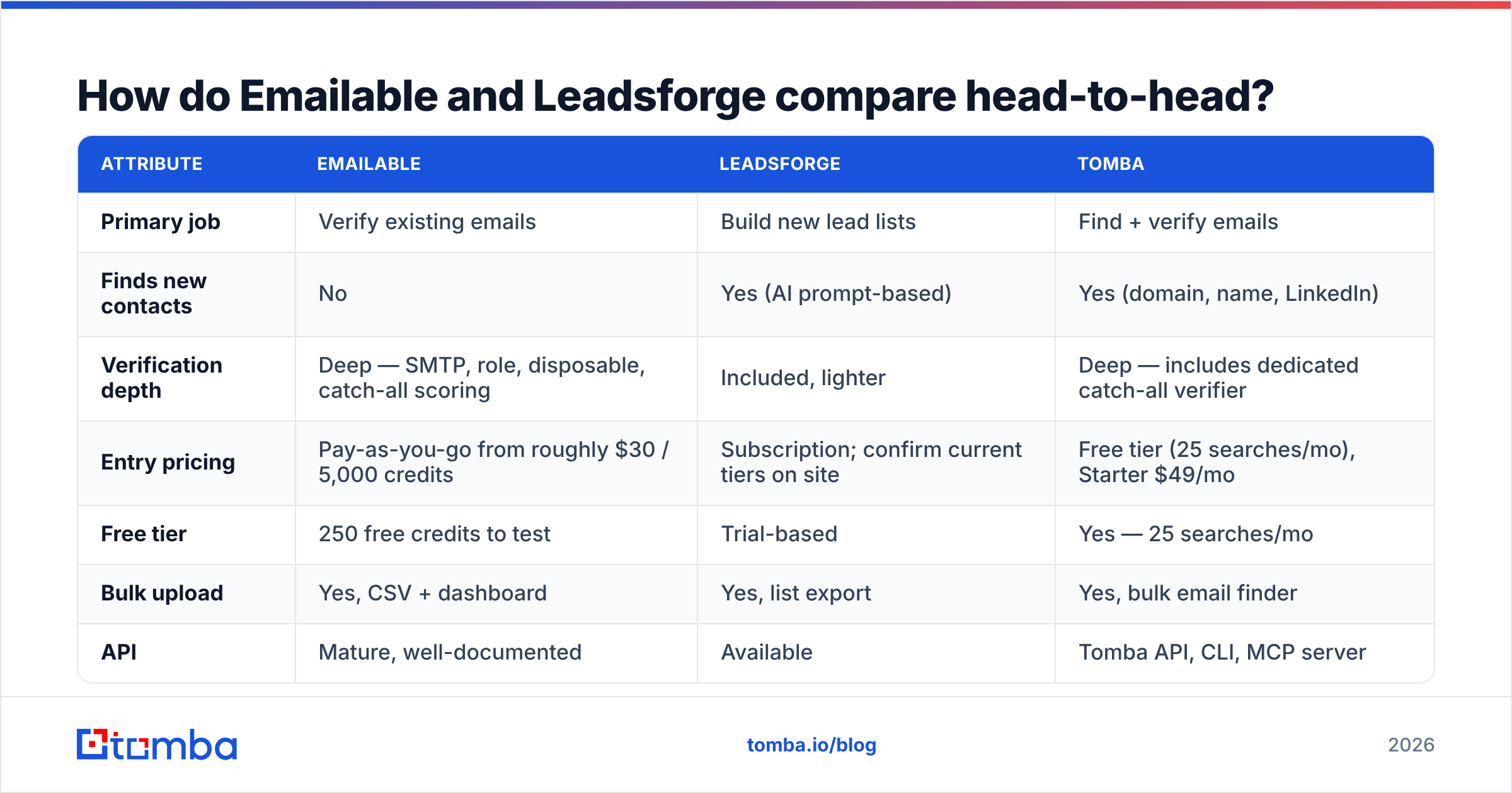 Diagram: Emailable vs Leadsforge compared head-to-head