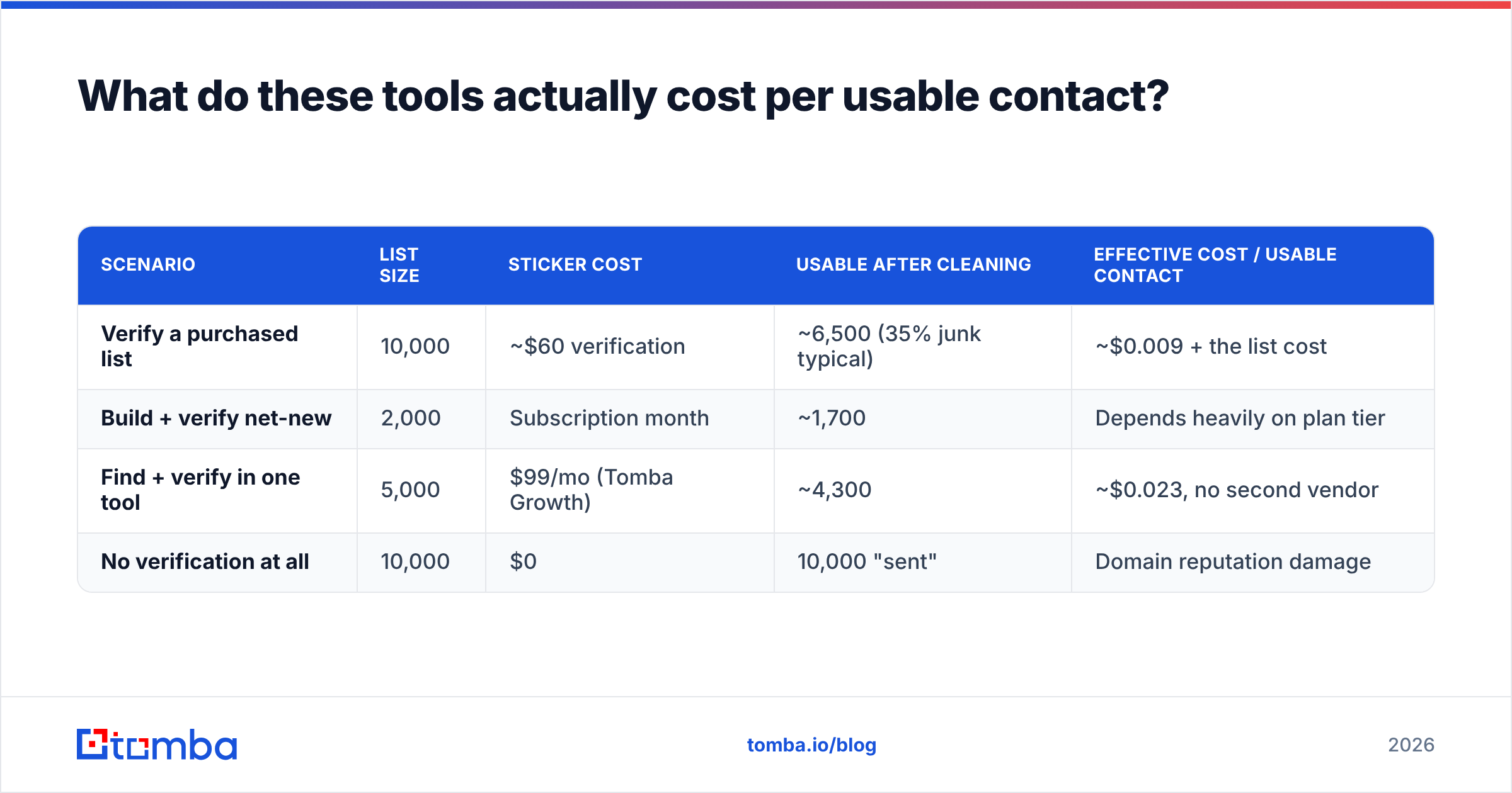 Diagram: Emailable vs Leadsforge cost per usable contact