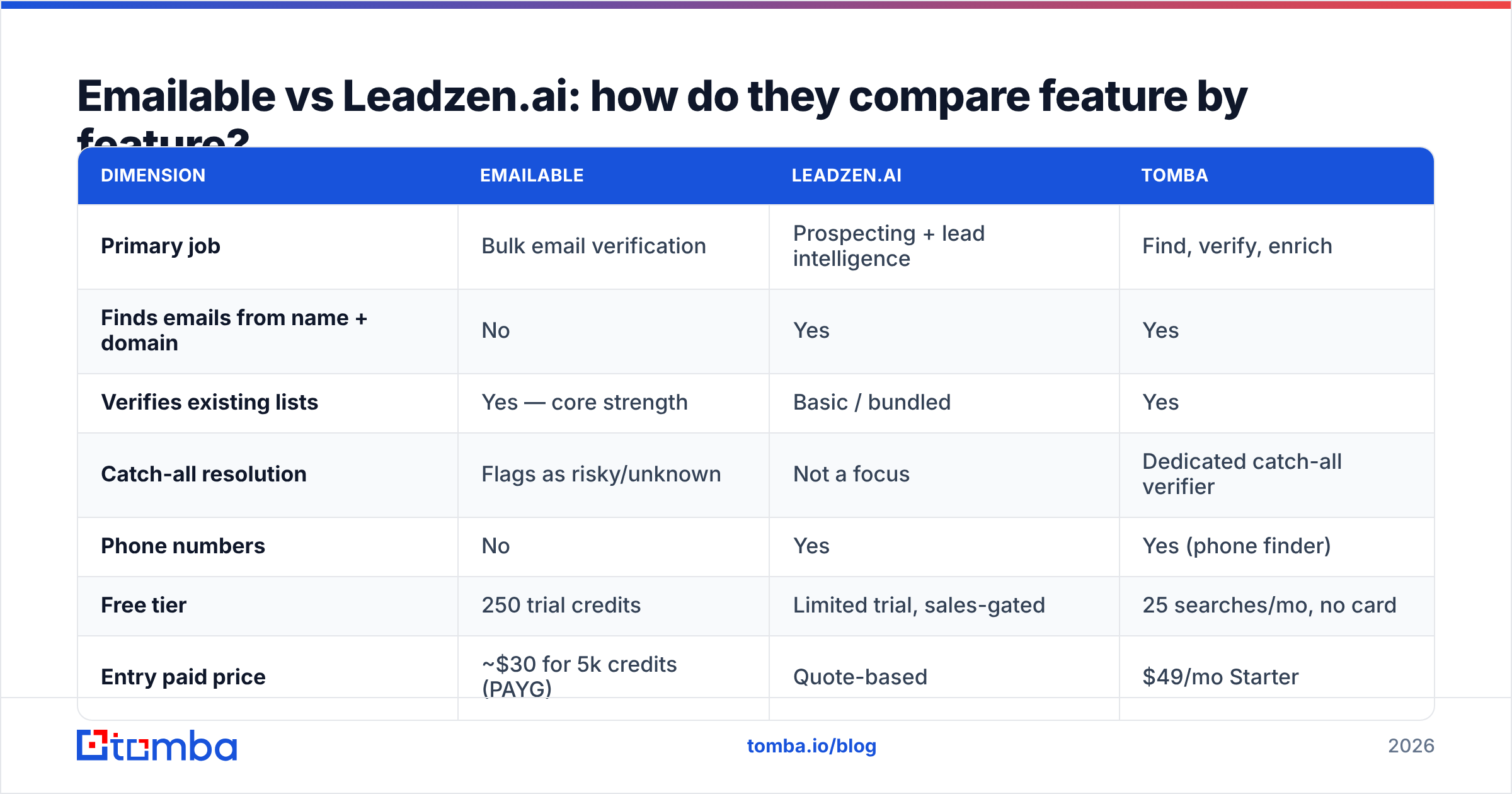 Diagram: Emailable vs Leadzen.ai: how do they compare feature by feature