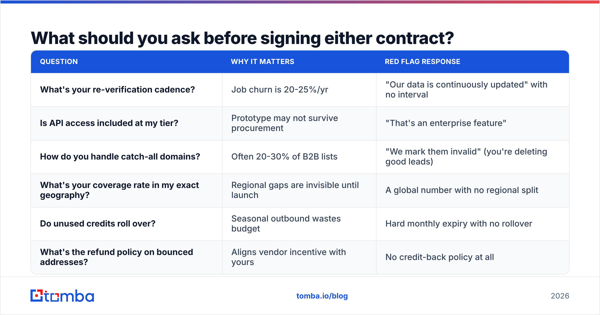 Diagram: What should you ask before signing either contract