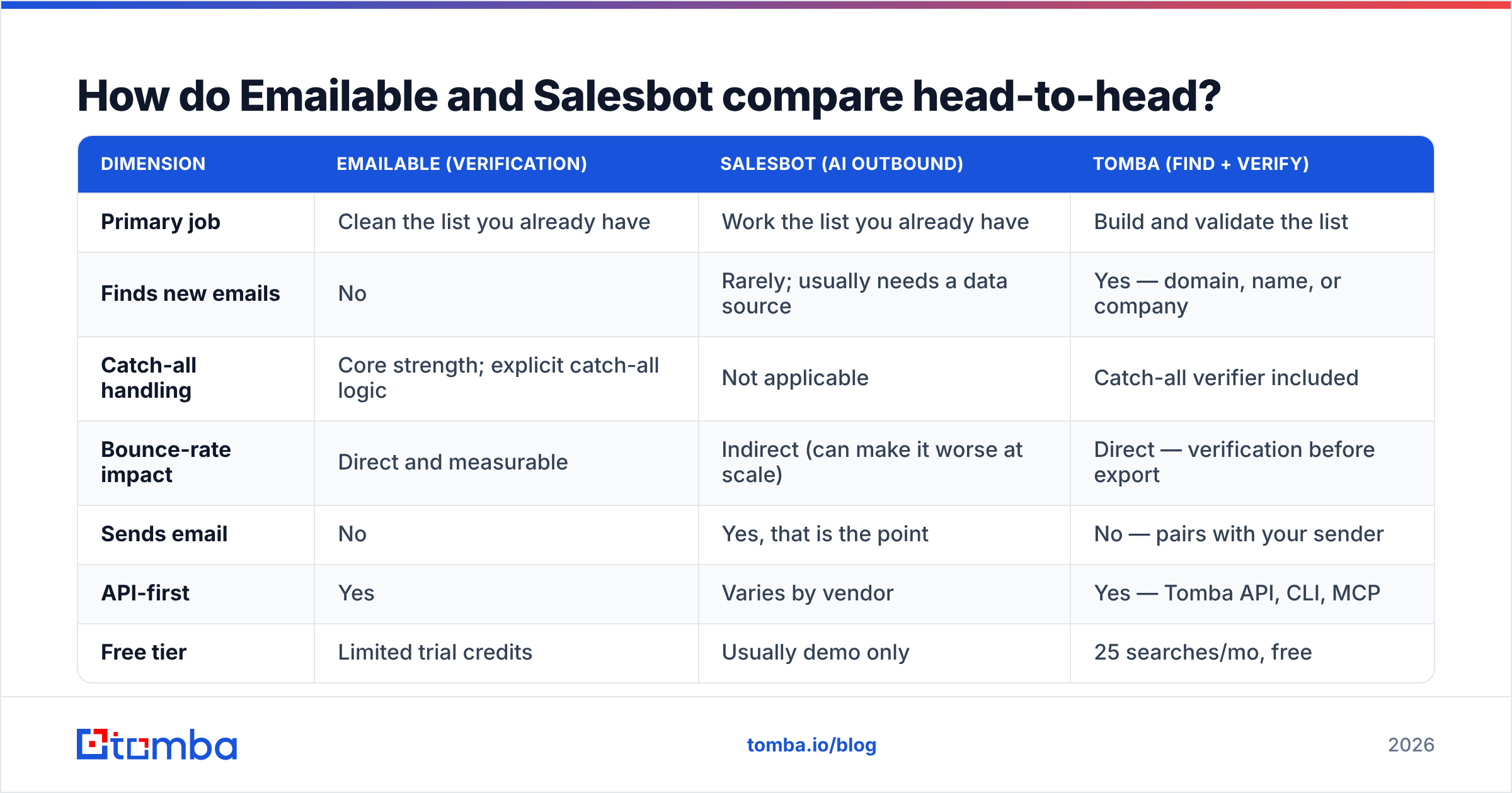 Emailable vs Salesbot comparison diagram: list verification versus AI outbound