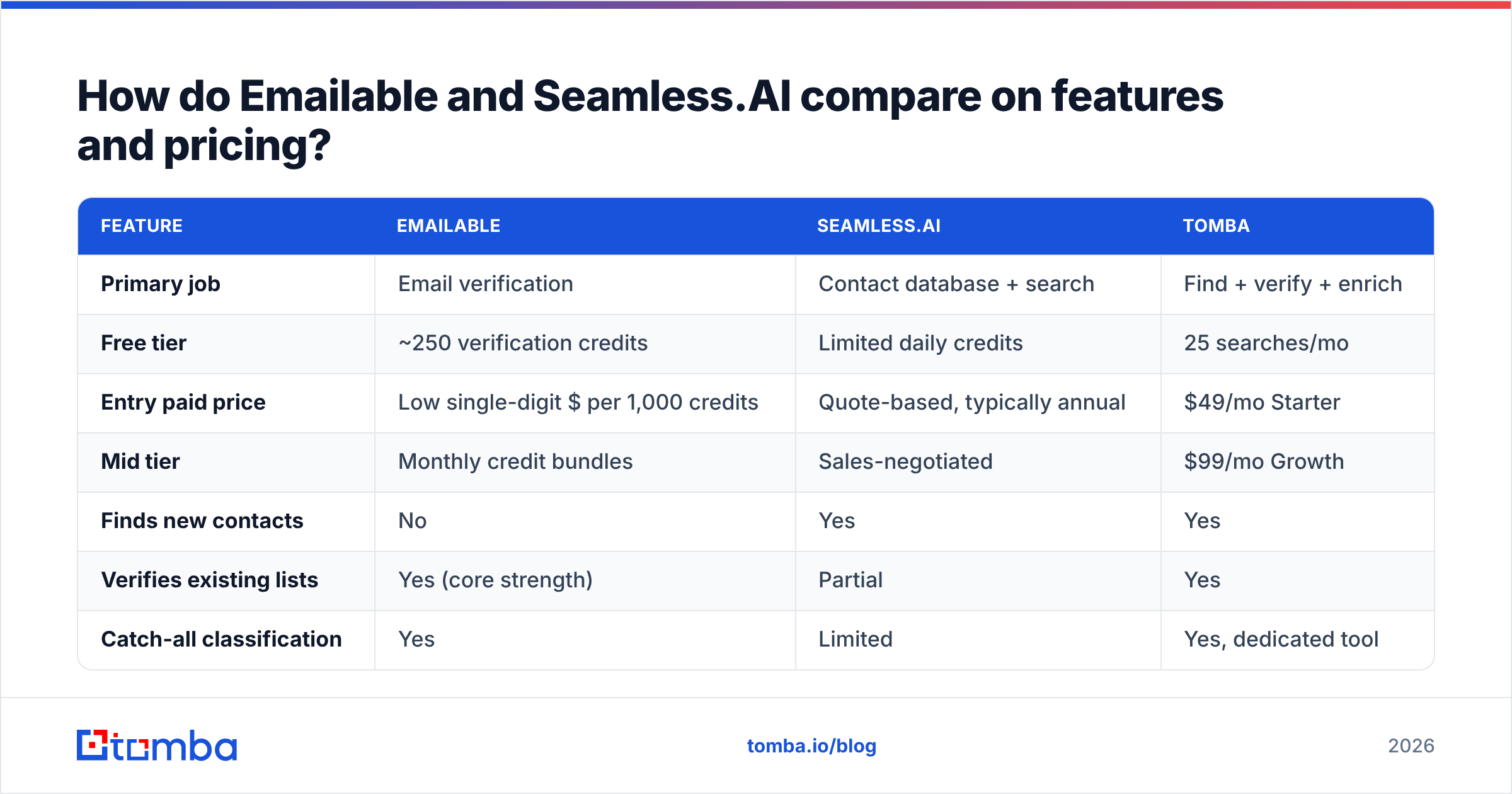 Diagram: how Emailable vs SeamlessAI compare on features and pricing