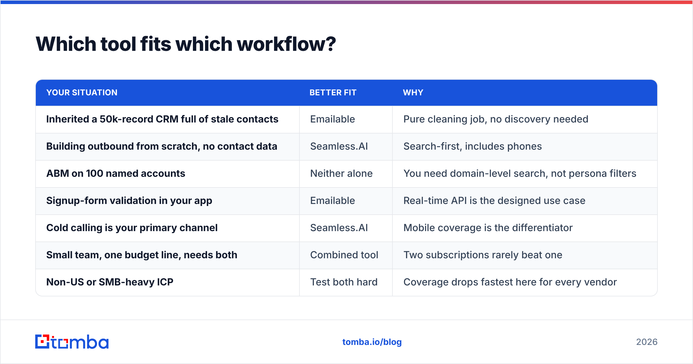 Diagram: Which tool fits which workflow