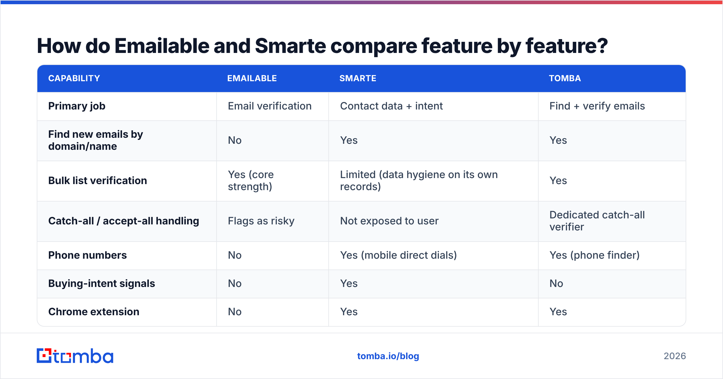 Diagram: How Emailable vs Smarte compare feature by feature