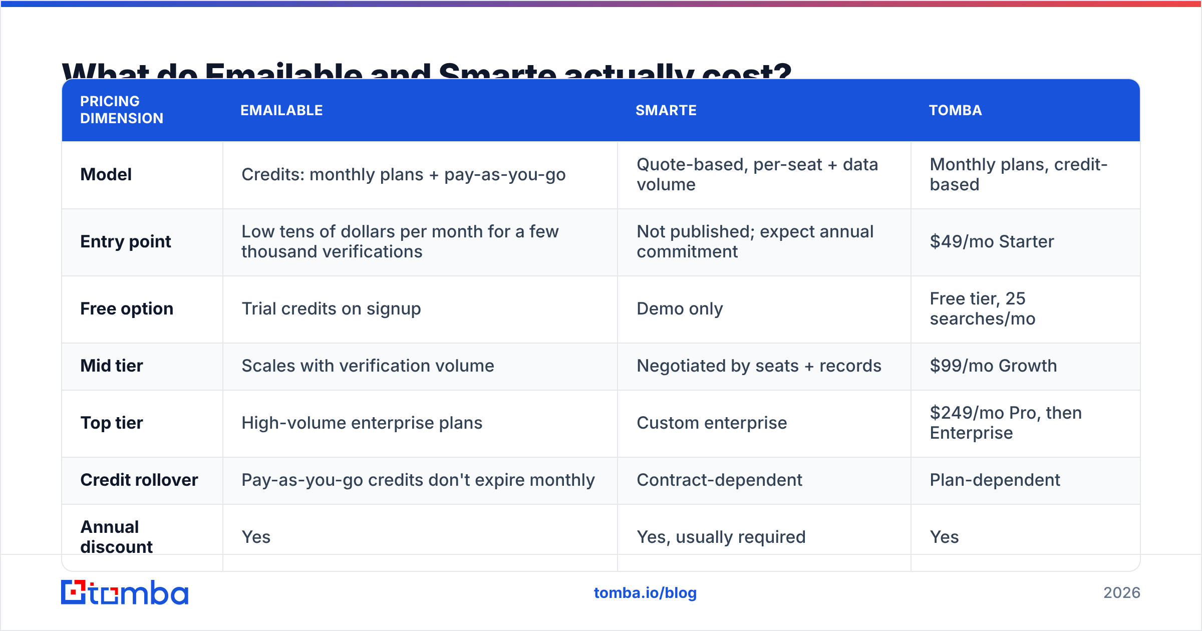 Diagram: What Emailable vs Smarte actually cost