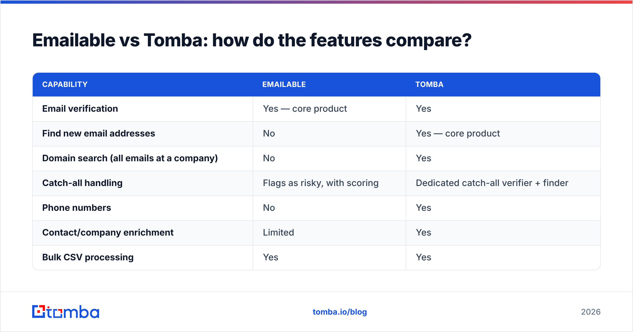 Diagram: Emailable vs Tomba: how do the features compare