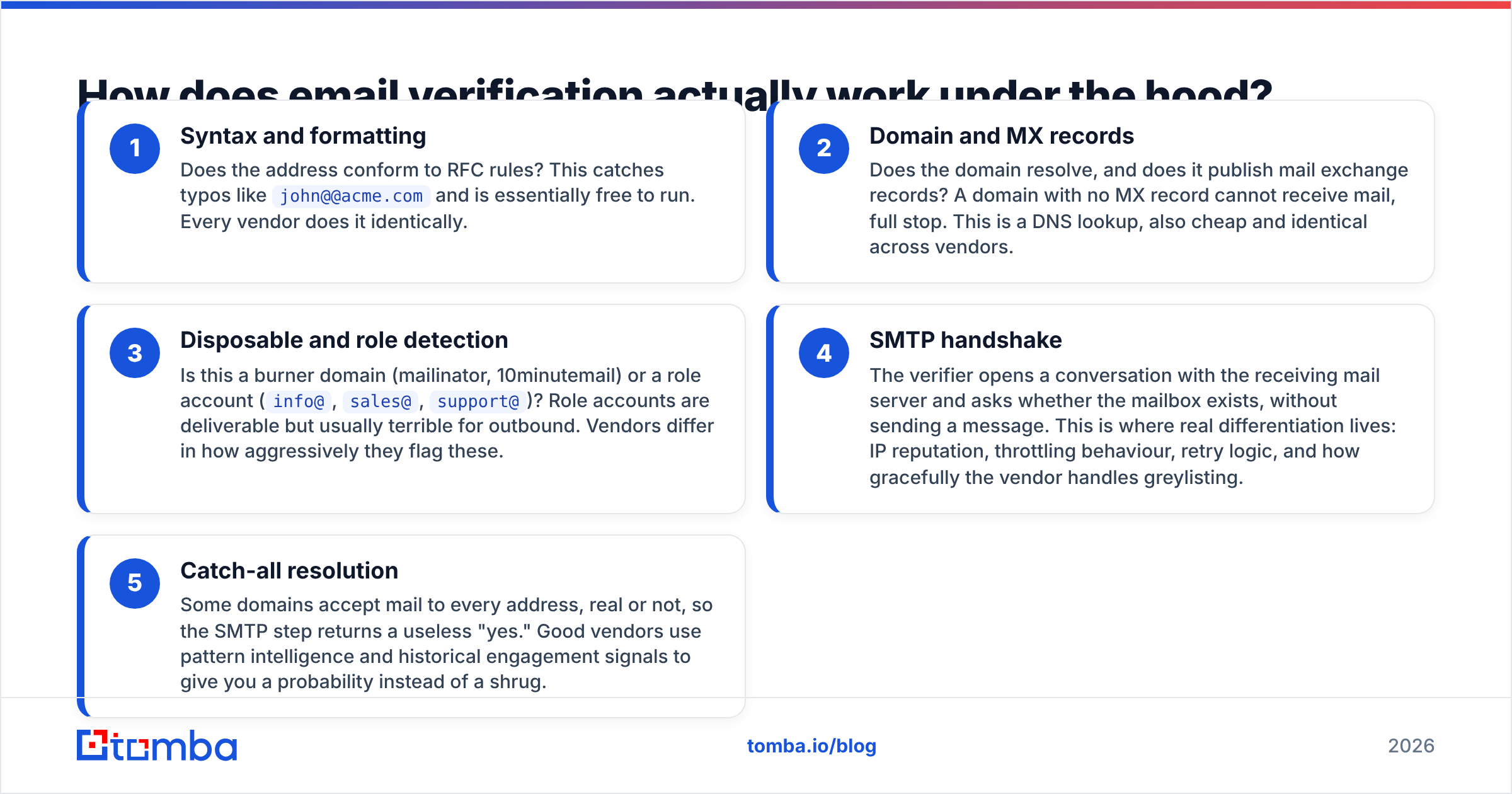 Diagram: How does email verification actually work under the hood