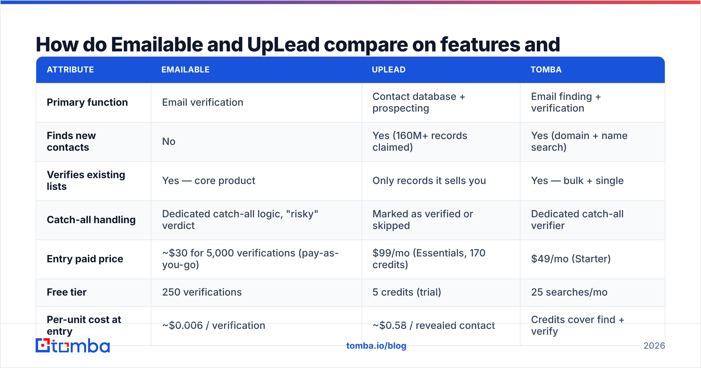 Emailable vs UpLead feature and pricing comparison chart