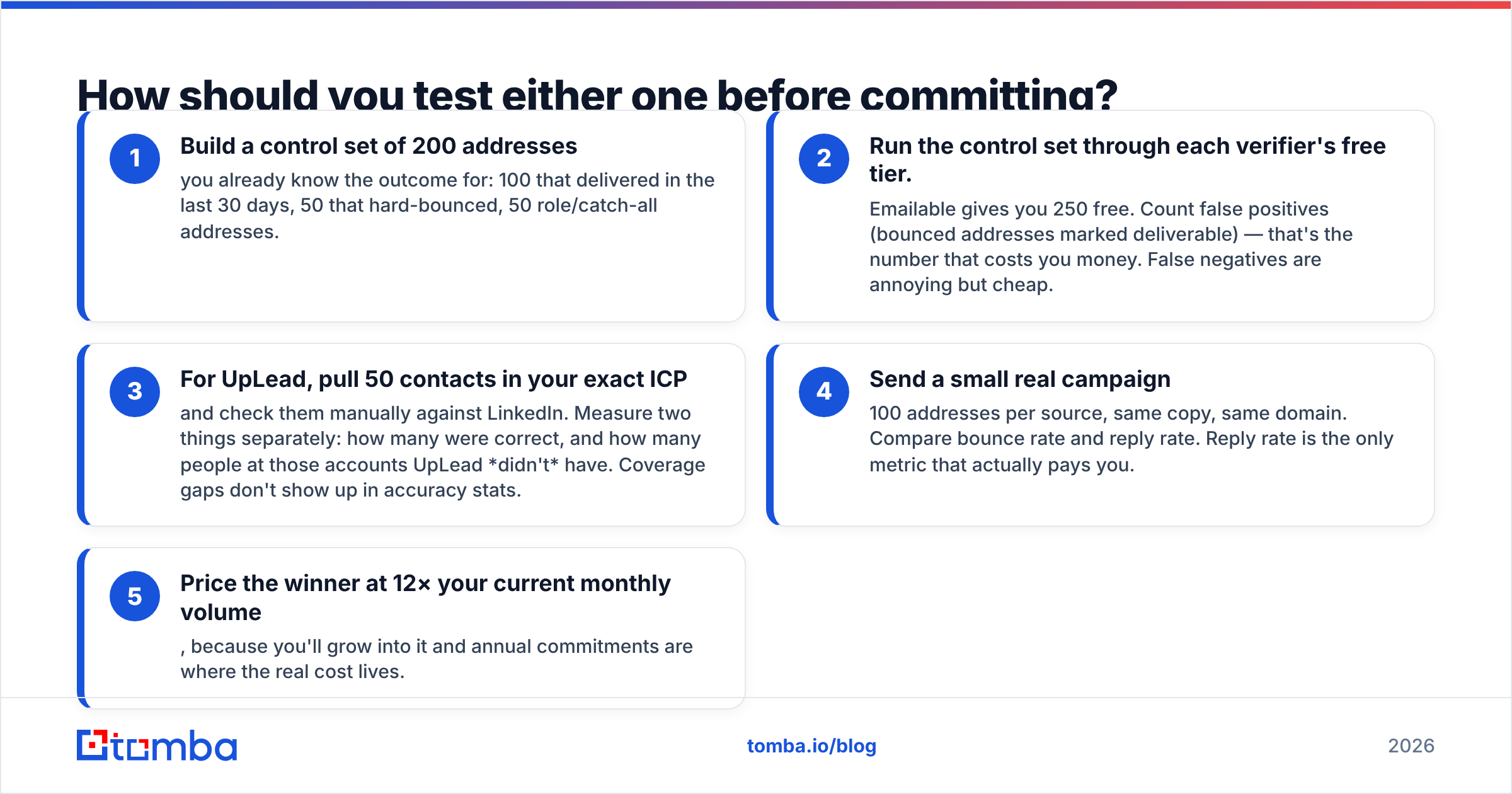 Emailable vs UpLead: how to test each tool before you commit