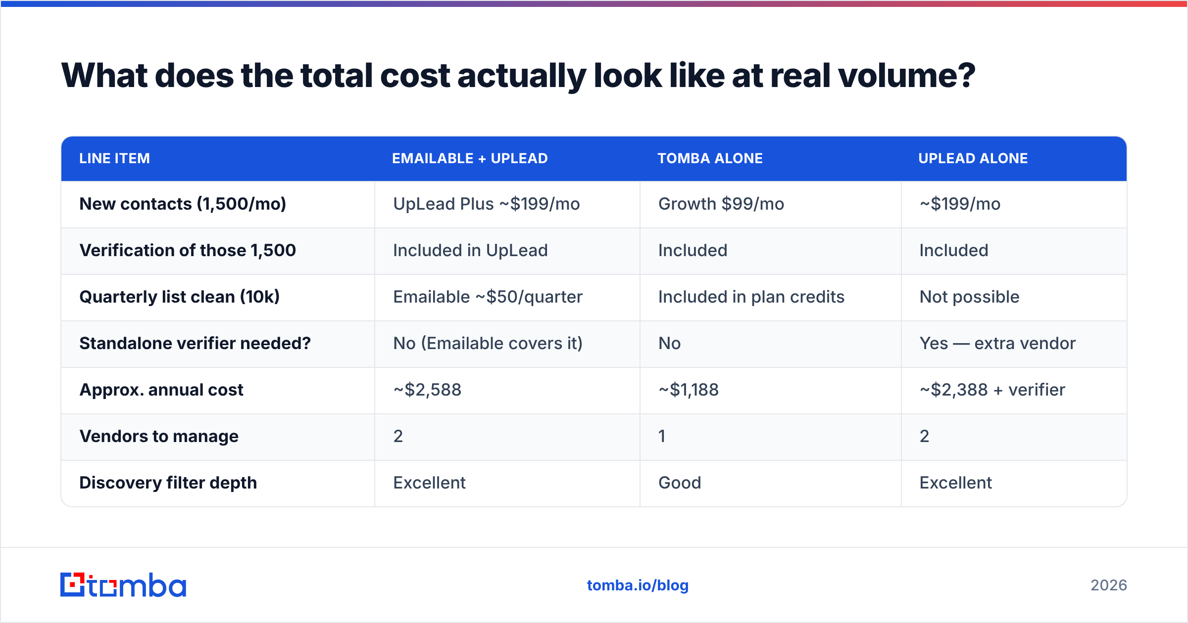 Emailable vs UpLead total cost of ownership at real volume