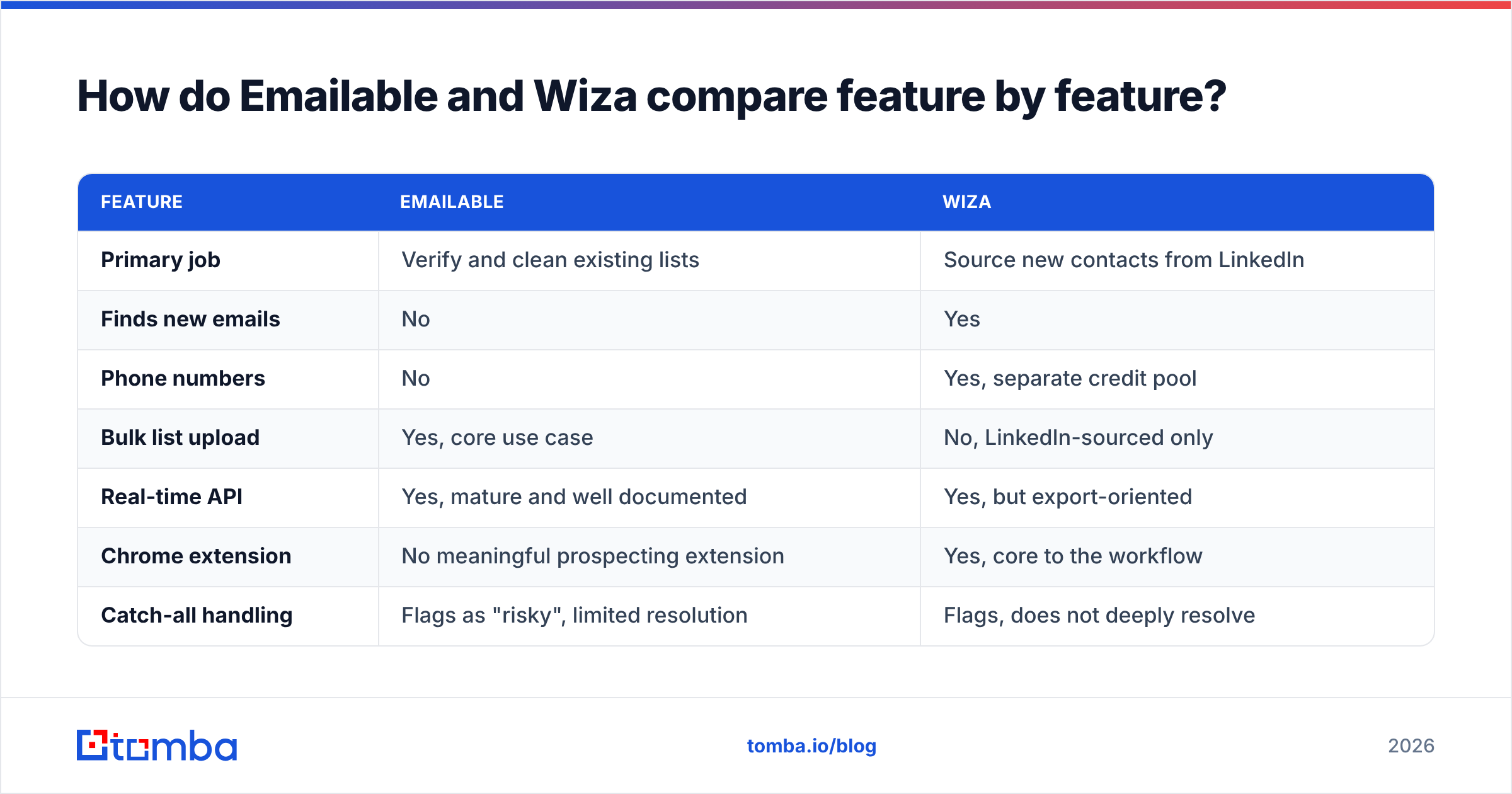 Diagram: How do Emailable and Wiza compare feature by feature