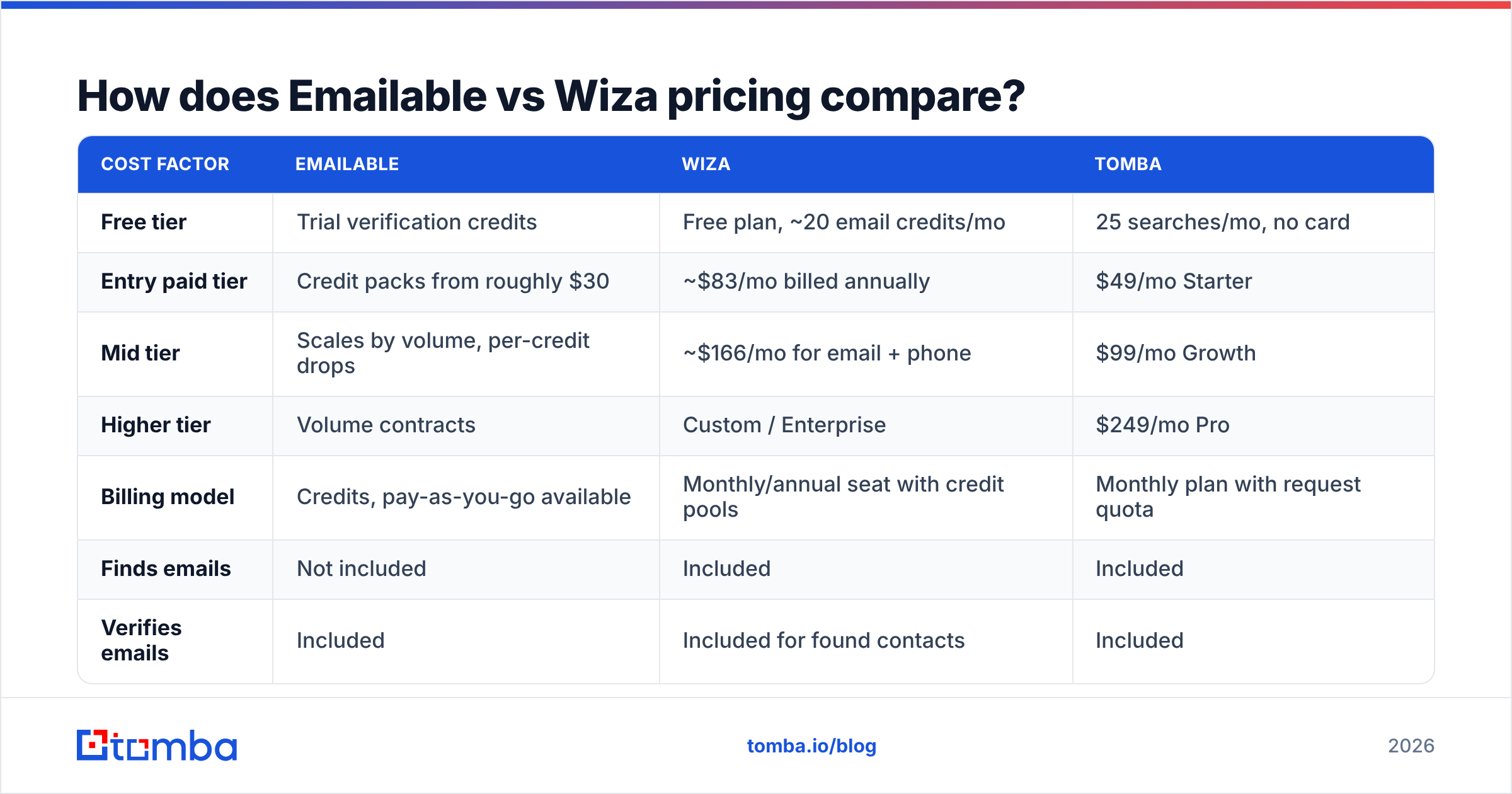 Diagram: How does Emailable vs Wiza pricing compare