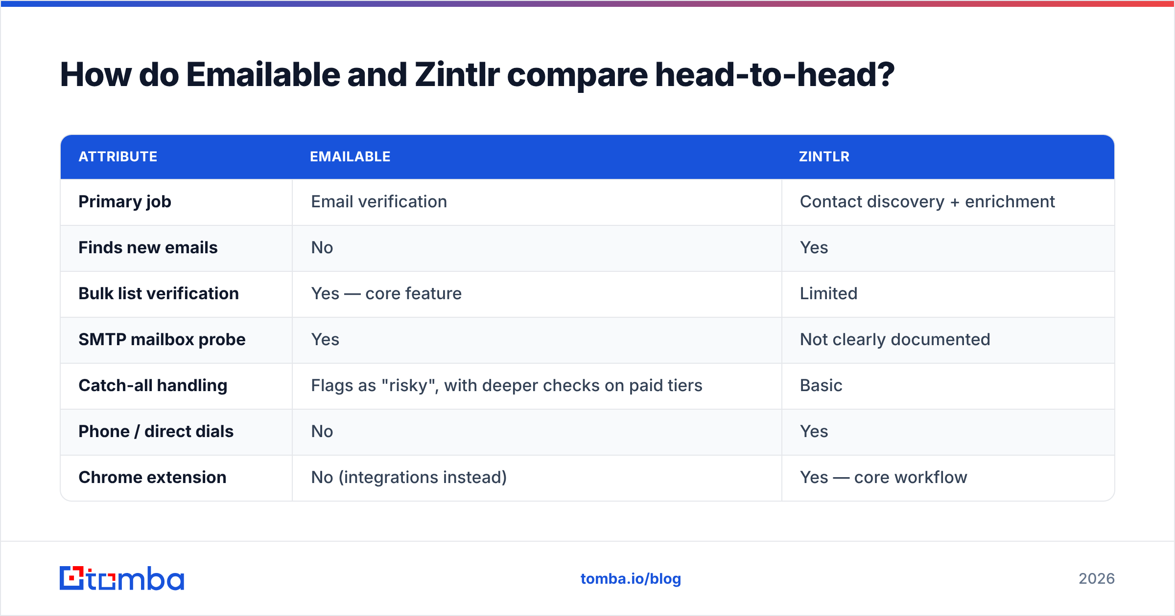 Diagram: Emailable vs Zintlr feature comparison