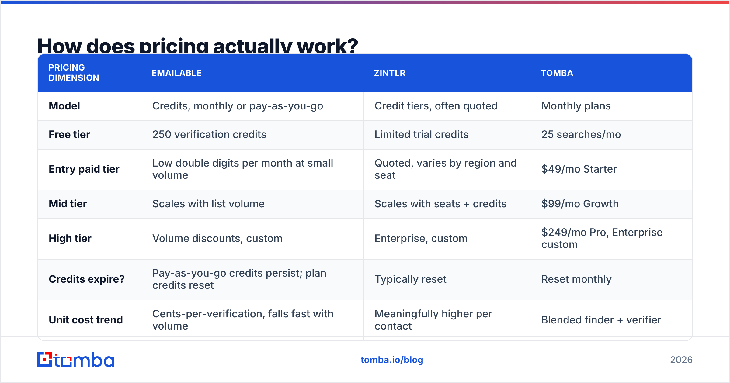 Diagram: Emailable vs Zintlr pricing models