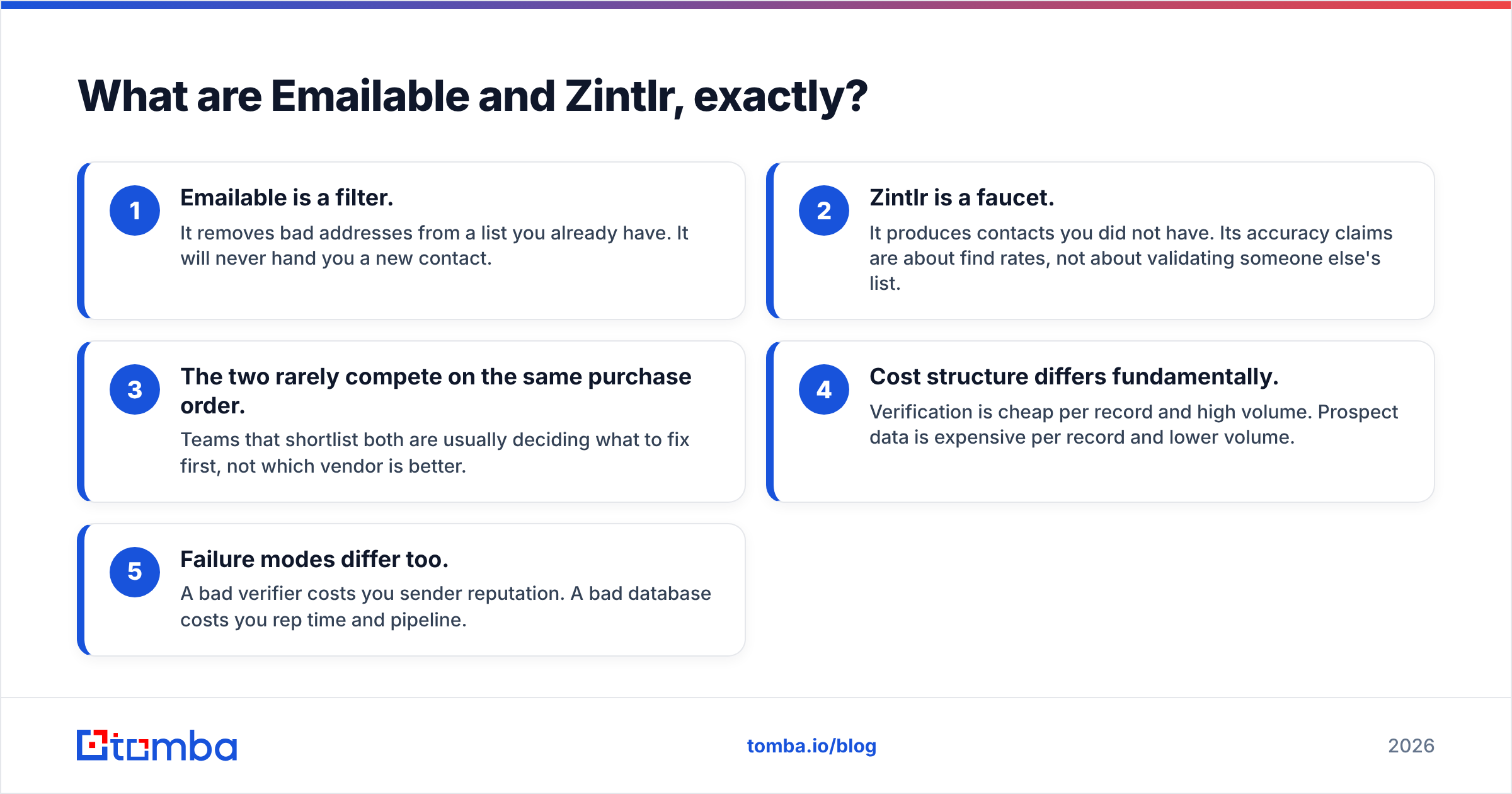 Diagram: what Emailable and Zintlr each do