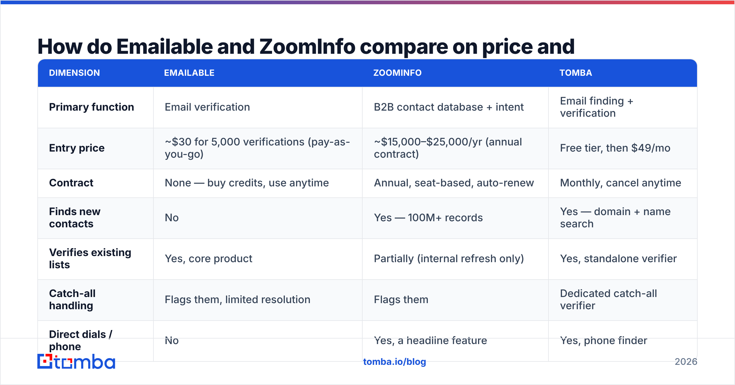 Diagram: How do Emailable and ZoomInfo compare on price and features