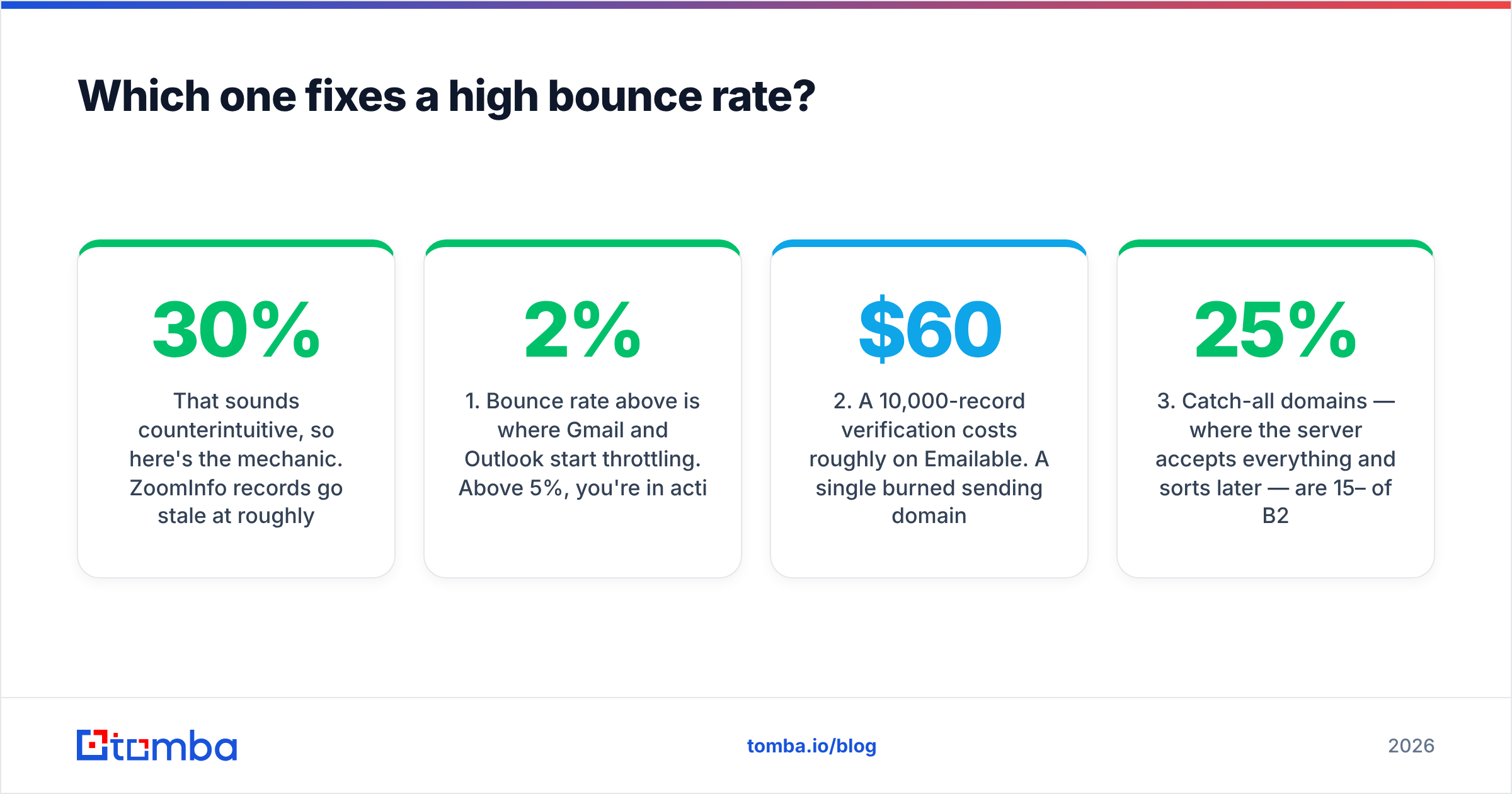 Diagram: Which one fixes a high bounce rate