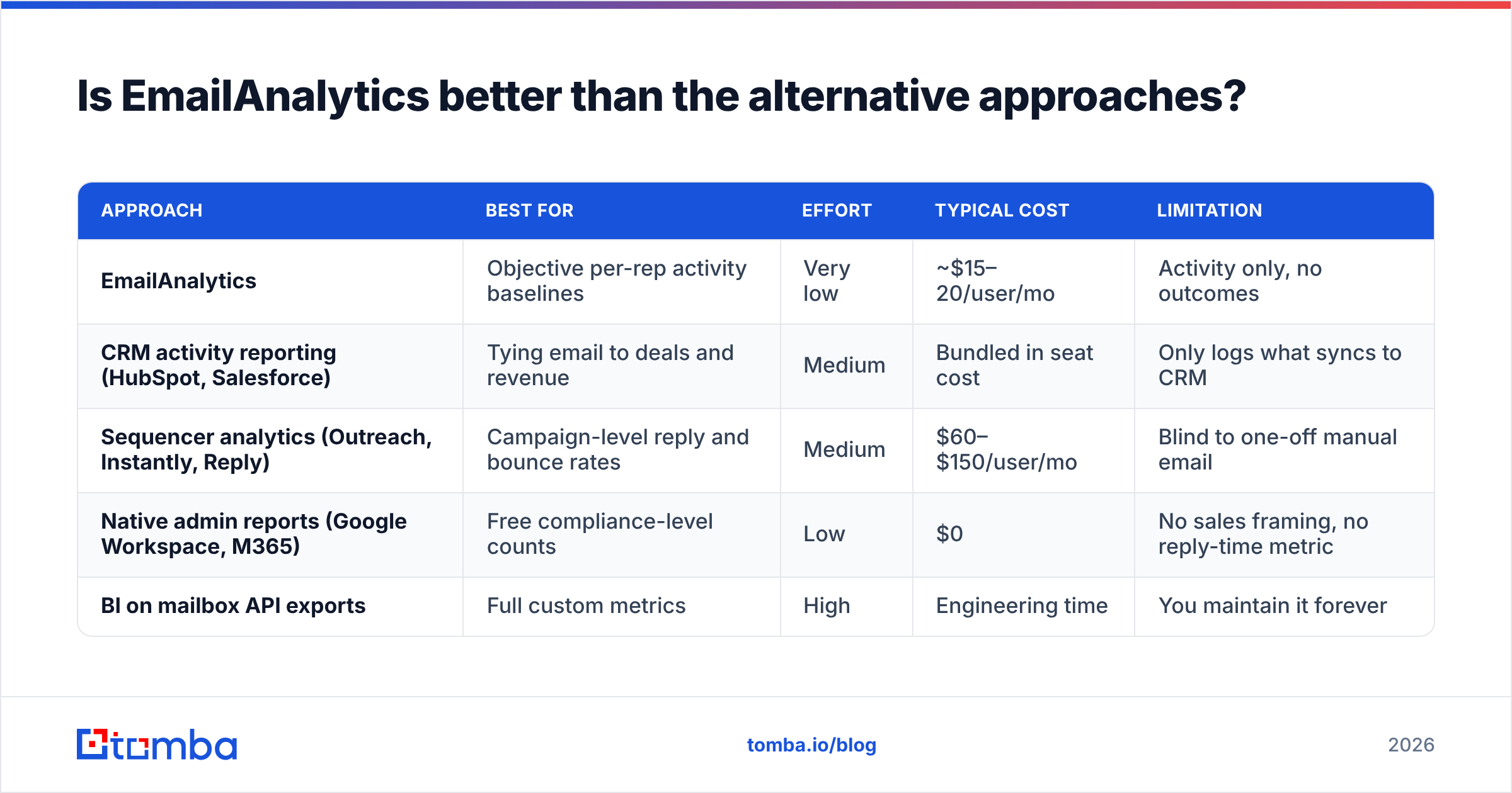 Diagram: Is EmailAnalytics better than the alternative approaches