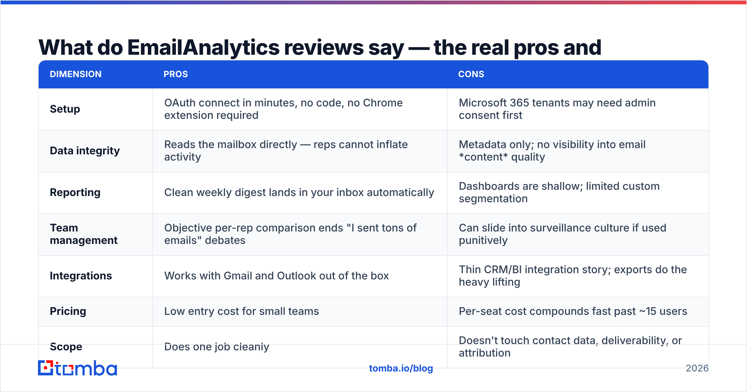 Diagram: What do EmailAnalytics reviews say — the real pros and cons