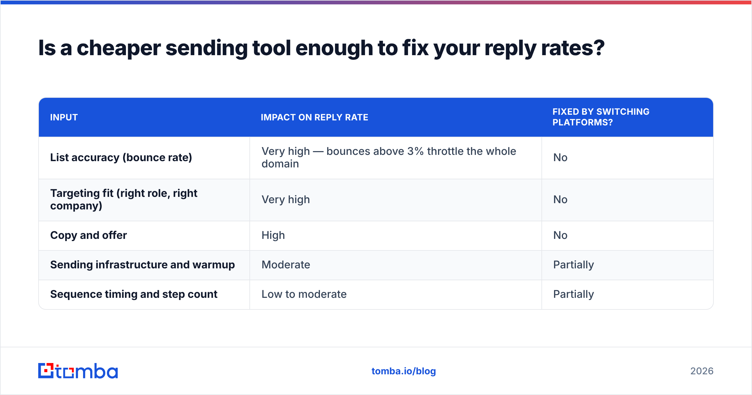 Diagram: Is a cheaper sending tool enough to fix your reply rates