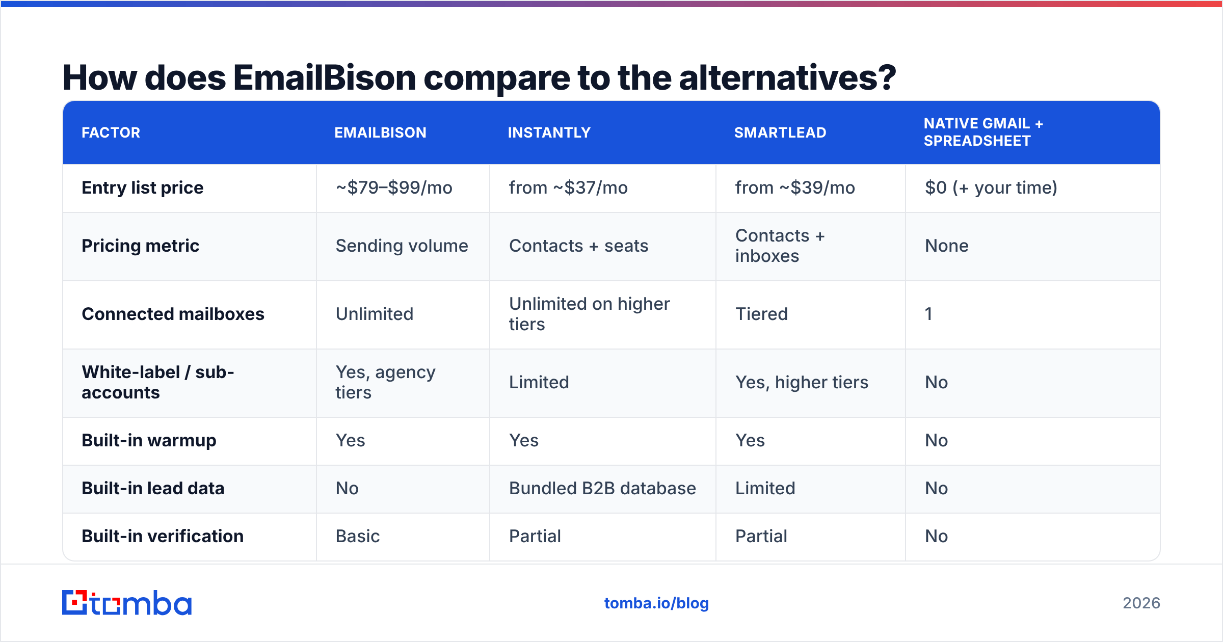 Diagram: How does EmailBison compare to the alternatives