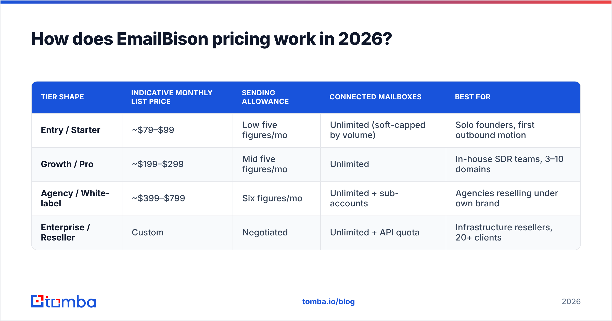 Diagram: How does EmailBison pricing work in 2026