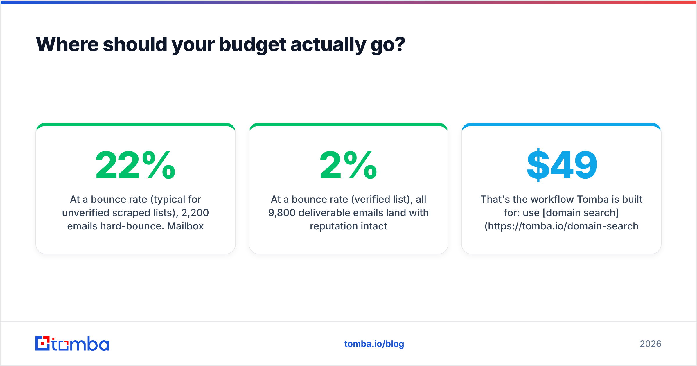 Diagram: Where should your budget actually go