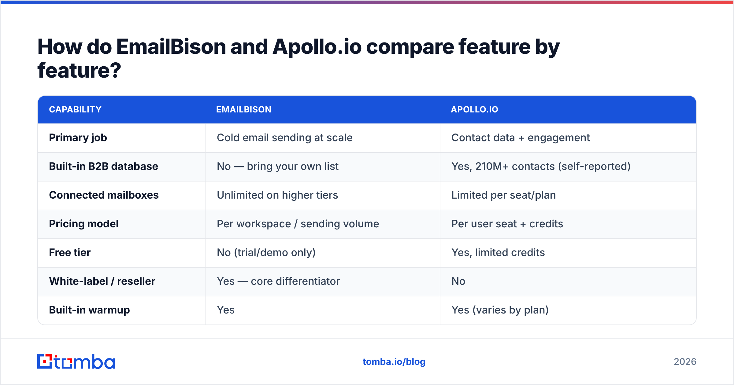 Diagram: EmailBison vs Apollo.io feature by feature comparison