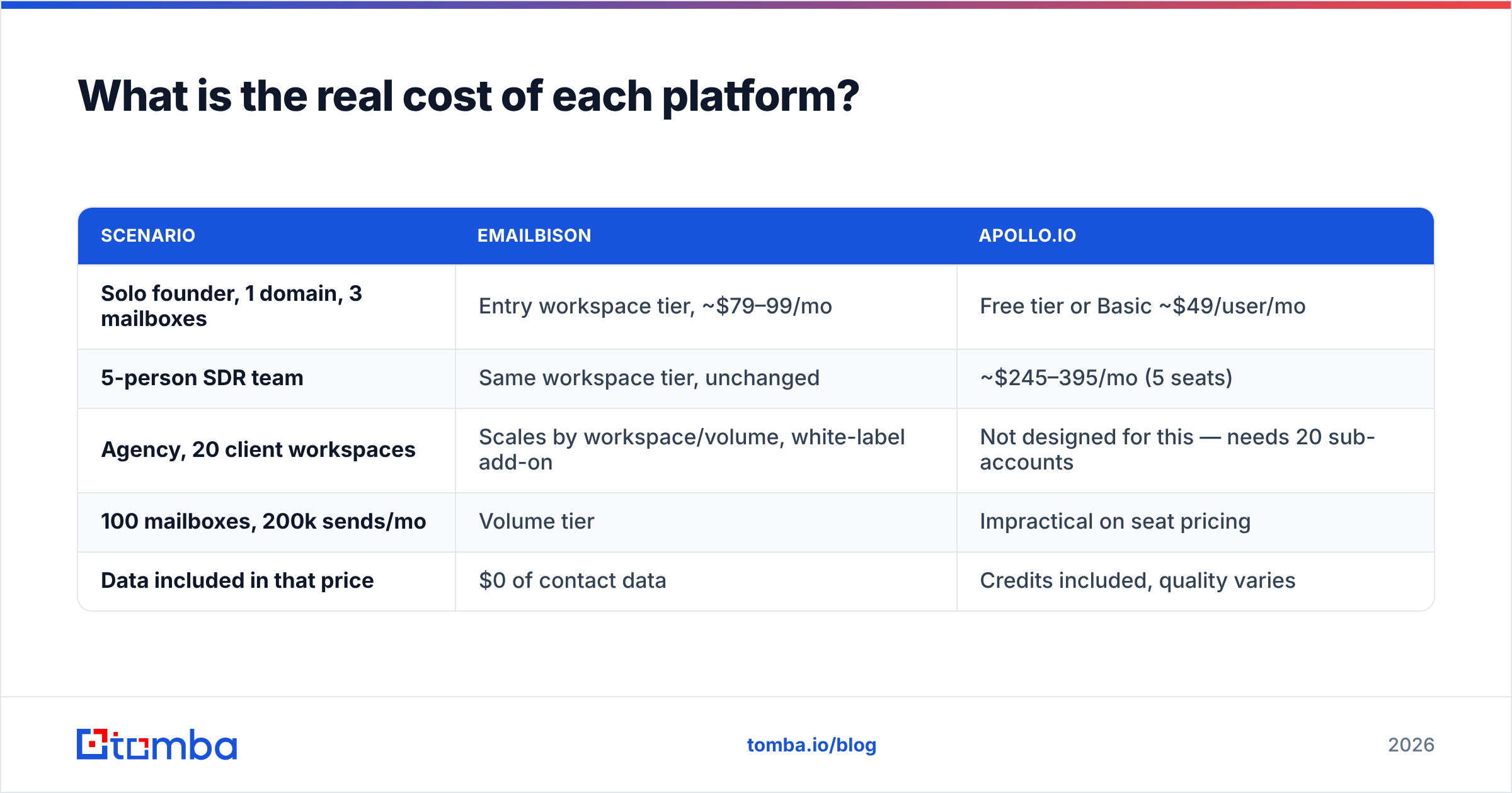Diagram: EmailBison vs Apollo.io real cost of each platform