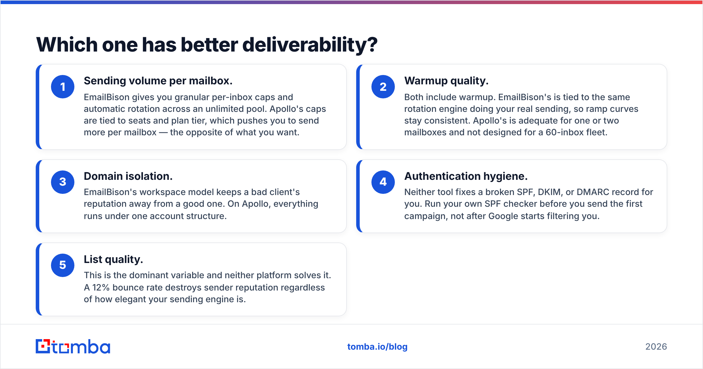 Diagram: EmailBison vs Apollo.io deliverability comparison