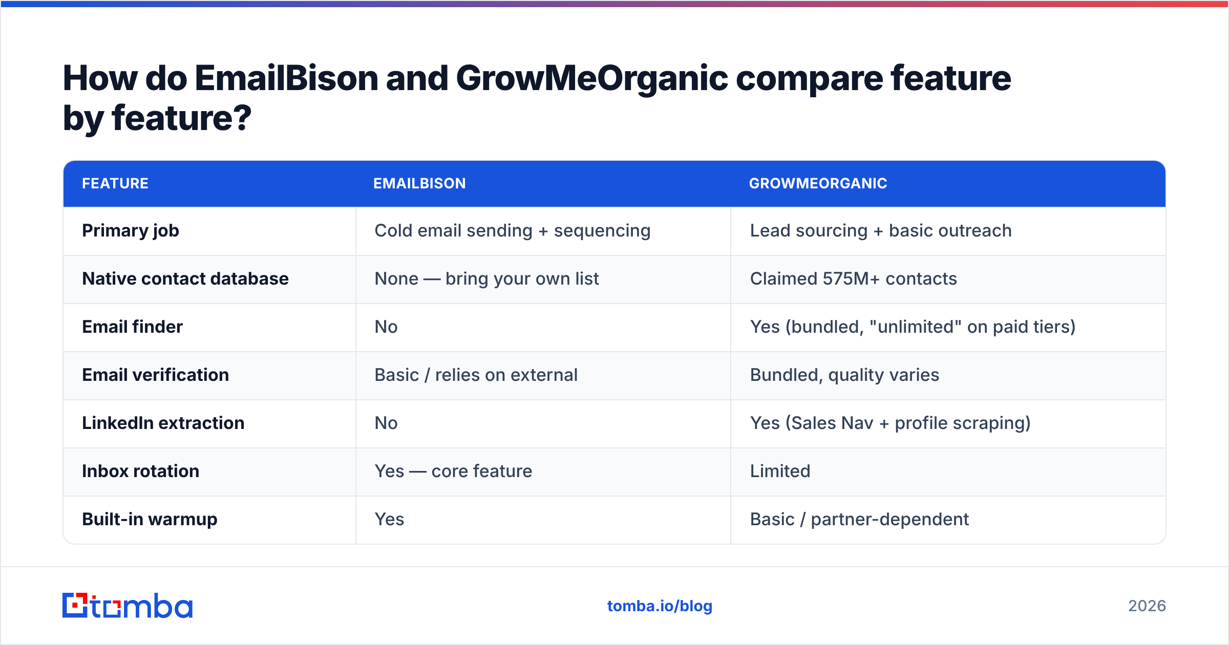 EmailBison vs GrowMeOrganic feature comparison diagram