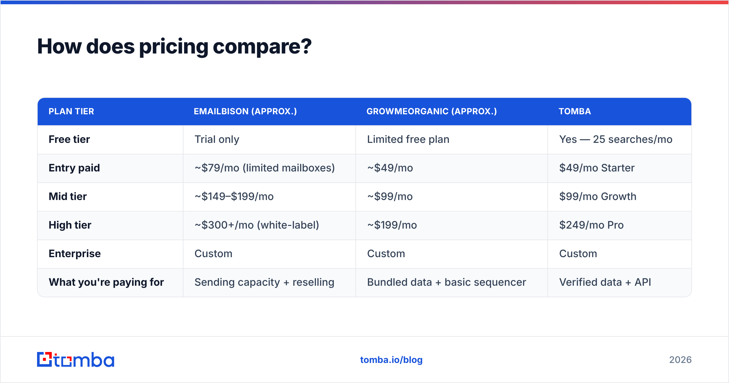 EmailBison vs GrowMeOrganic pricing comparison chart