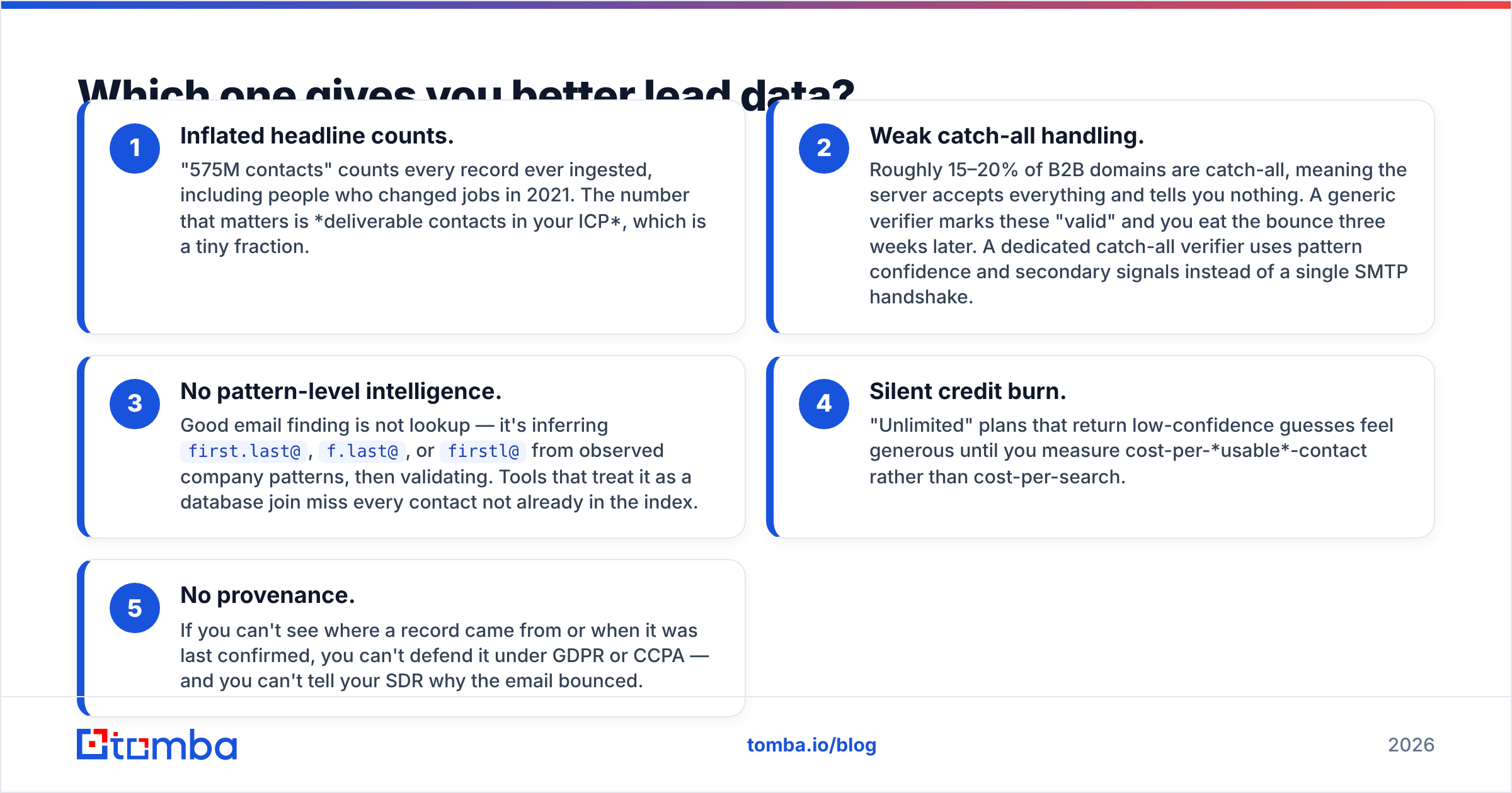 Bundled contact database versus a dedicated email finder and verifier